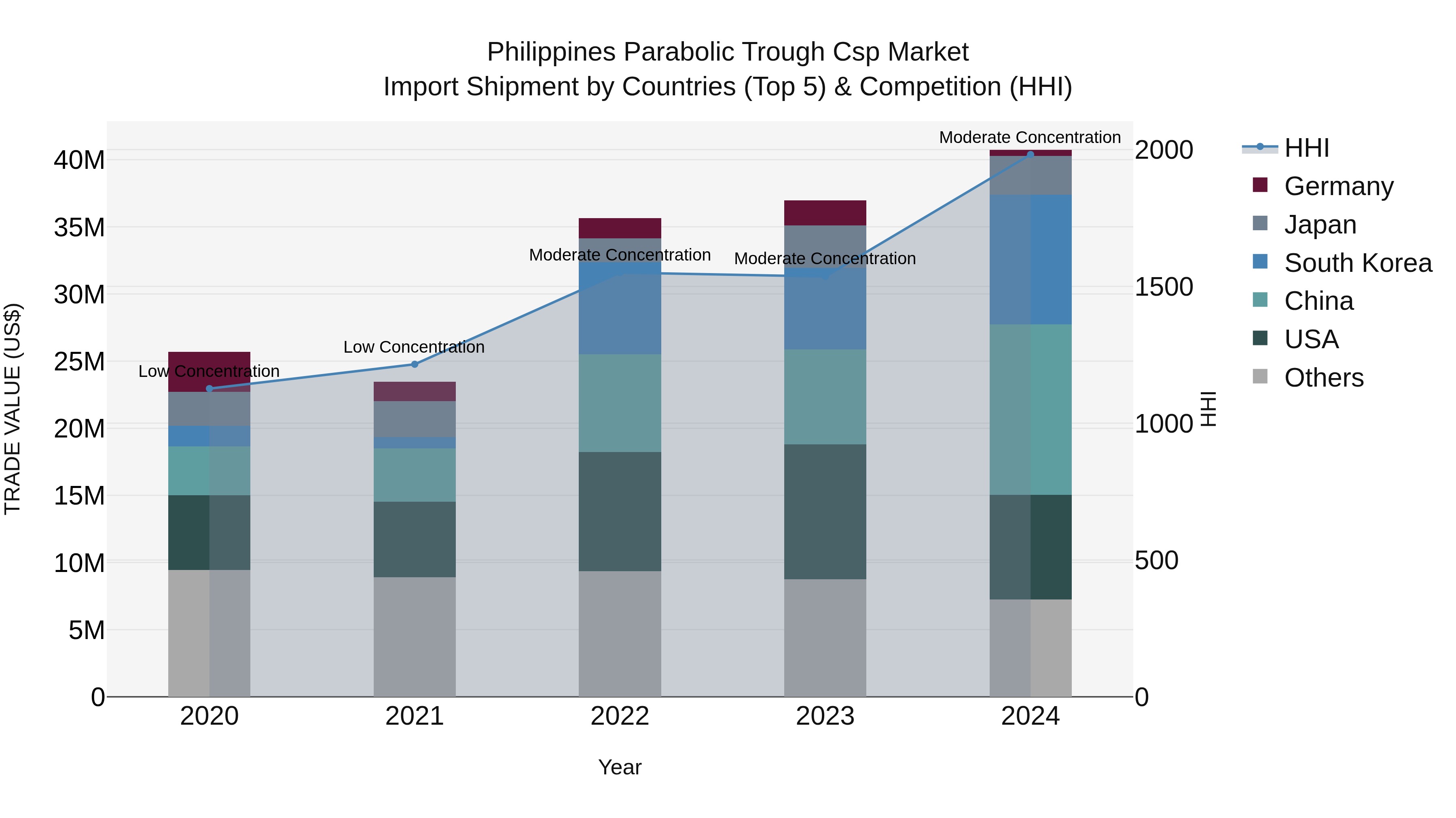 Philippines Parabolic Trough Csp Market Top 5 Importing Countries and Market Competition (HHI) Analysis