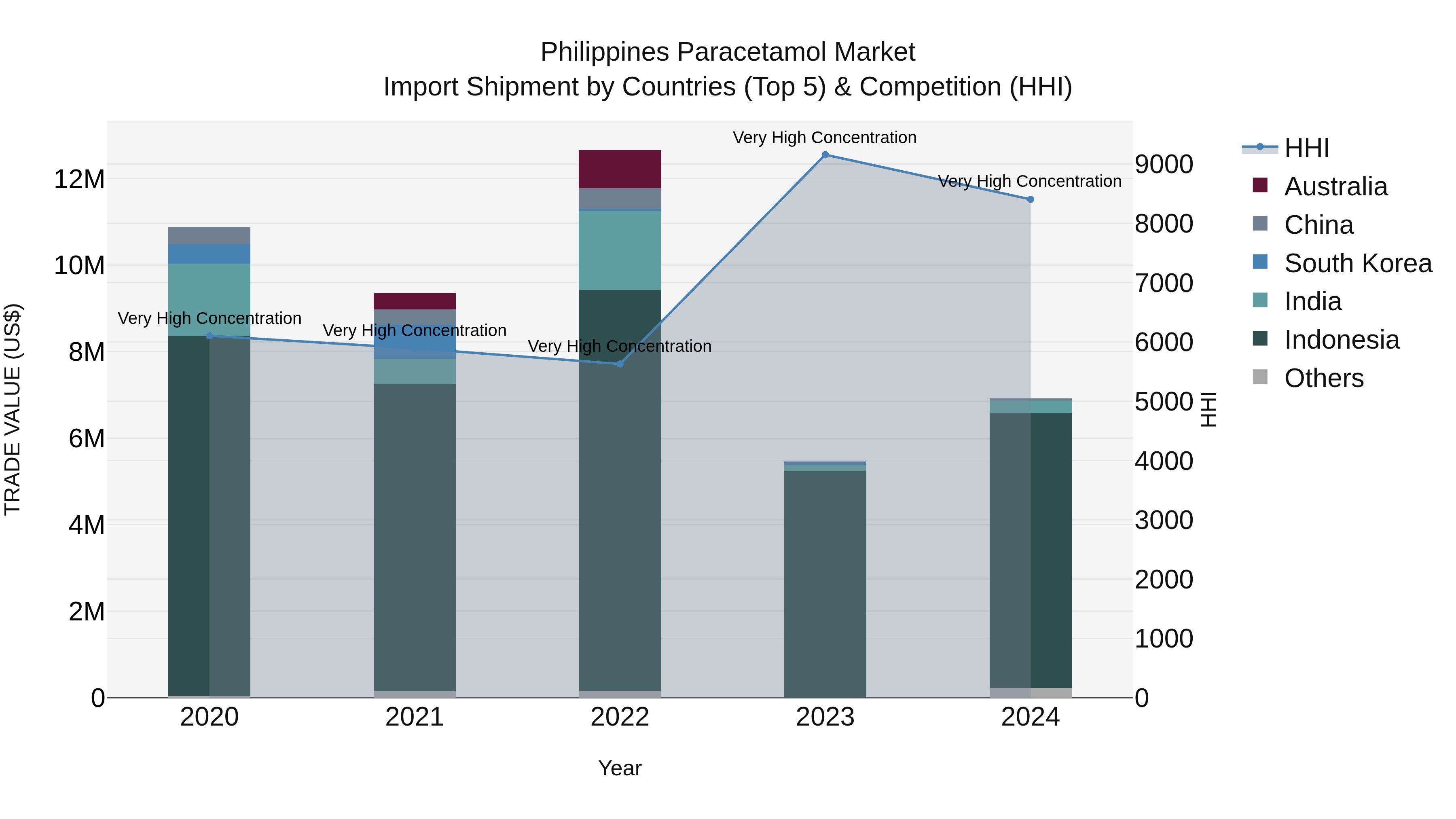 Philippines Paracetamol Market Top 5 Importing Countries and Market Competition (HHI) Analysis