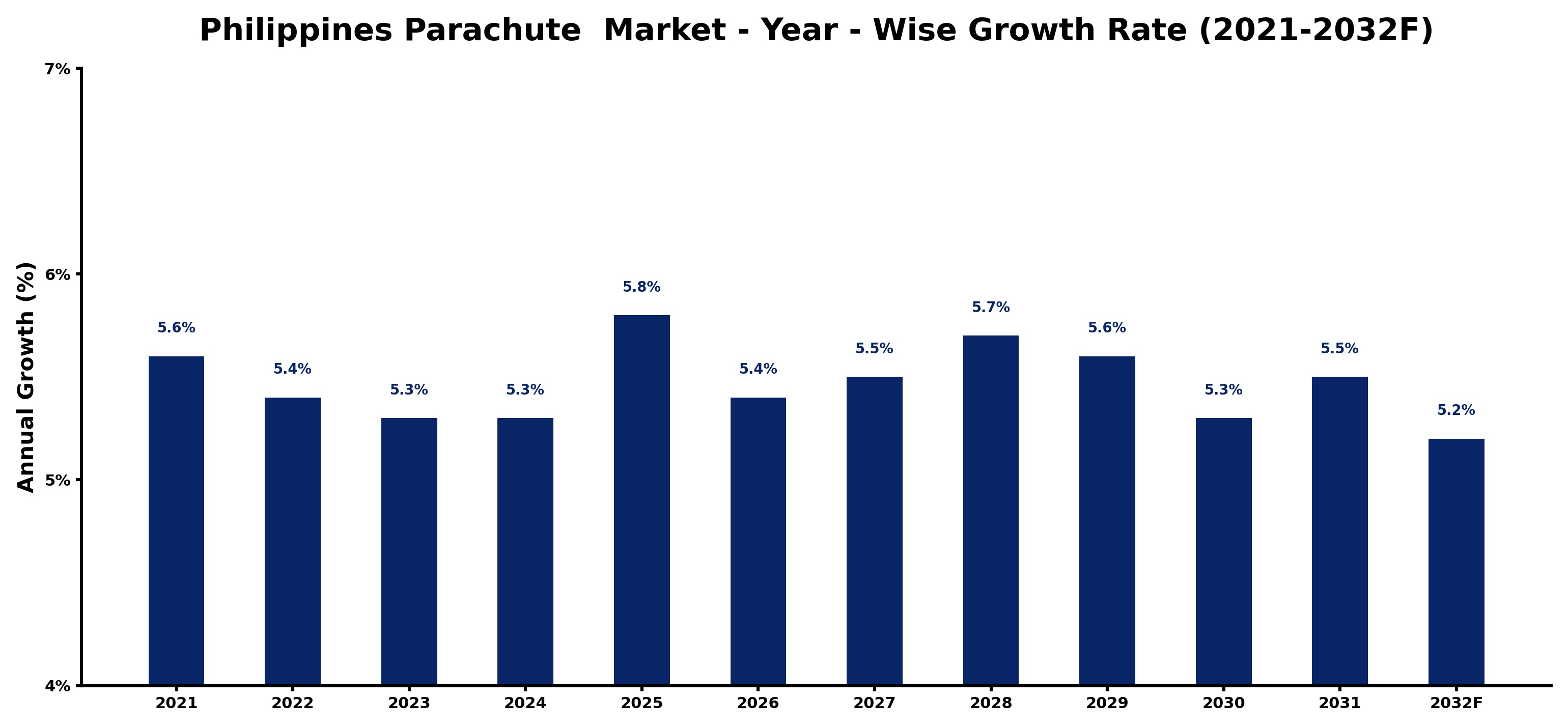 Philippines Parachute  Market Year-wise Growth Rate and Key Drivers