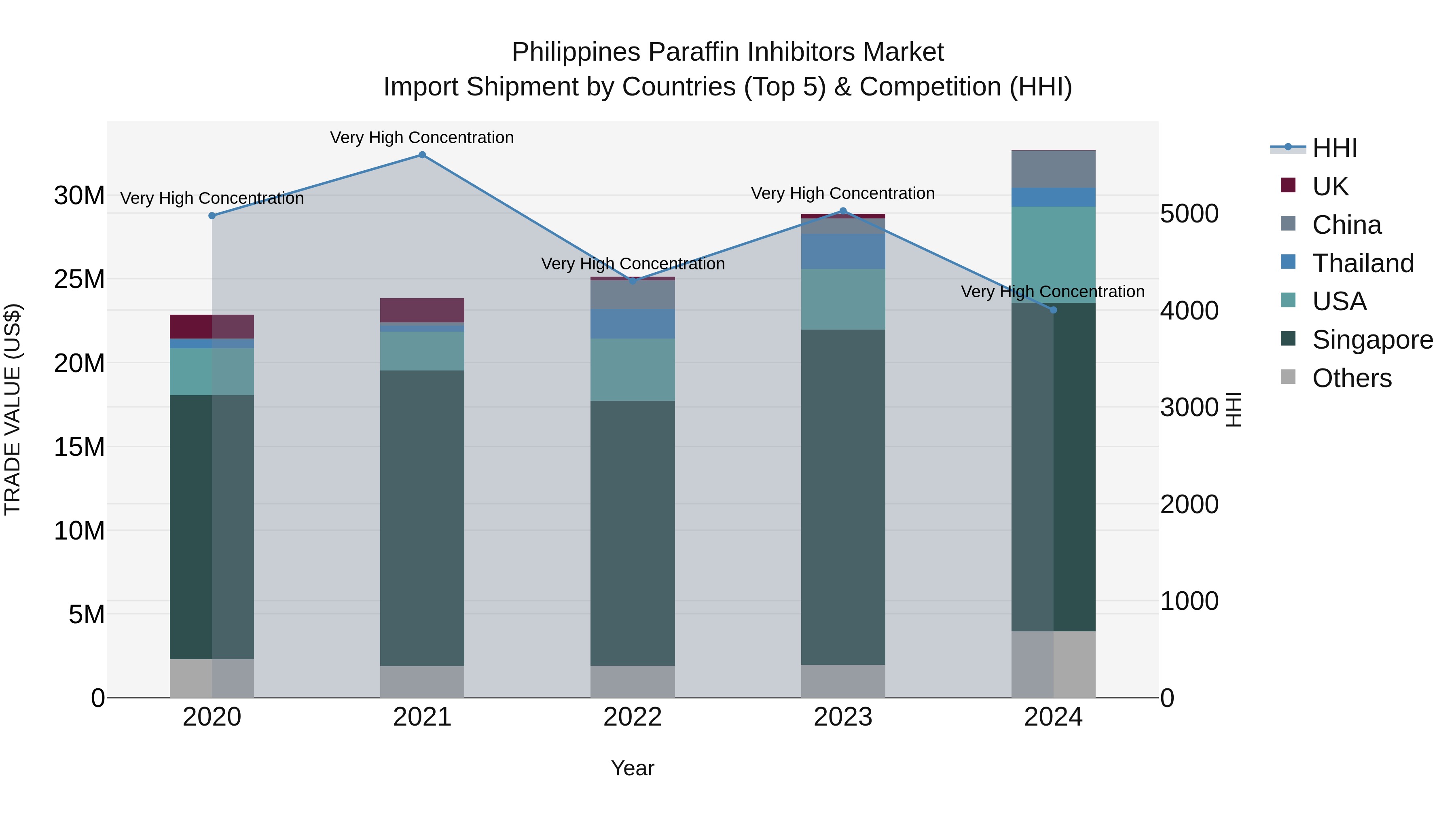 Philippines Paraffin Inhibitors Market Top 5 Importing Countries and Market Competition (HHI) Analysis