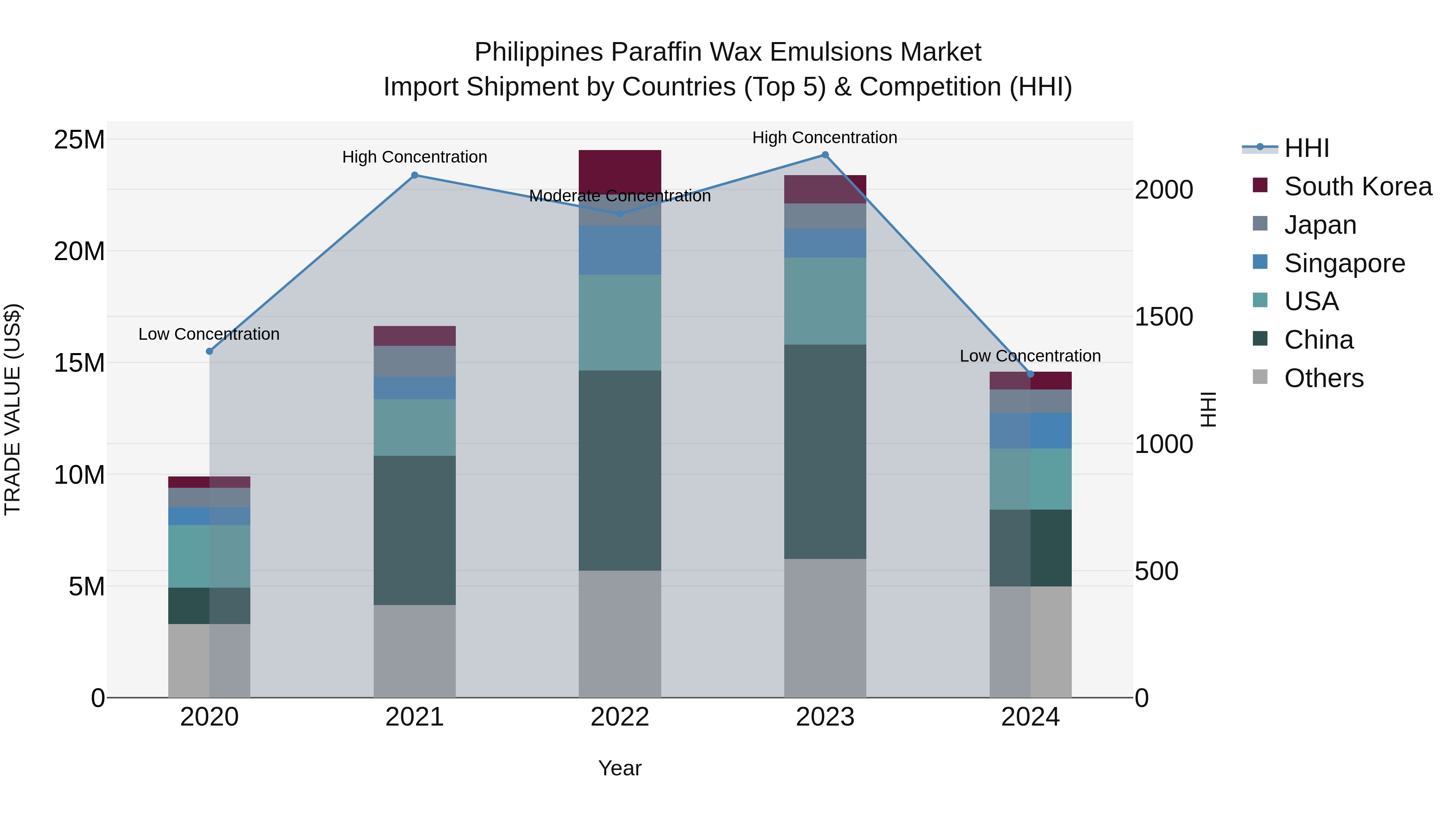 Philippines Paraffin Wax Emulsions Market Top 5 Importing Countries and Market Competition (HHI) Analysis