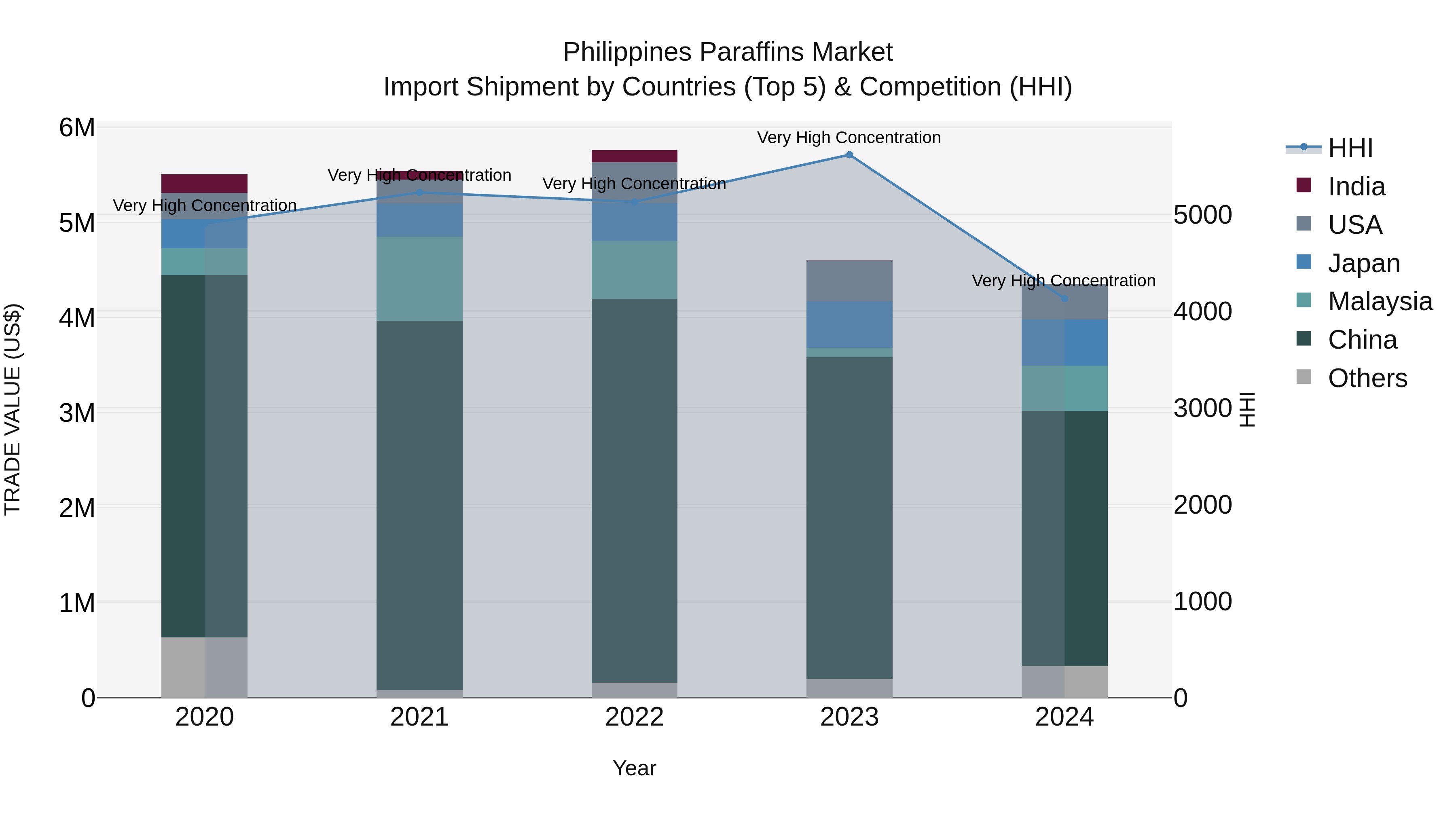 Philippines Paraffins Market Top 5 Importing Countries and Market Competition (HHI) Analysis