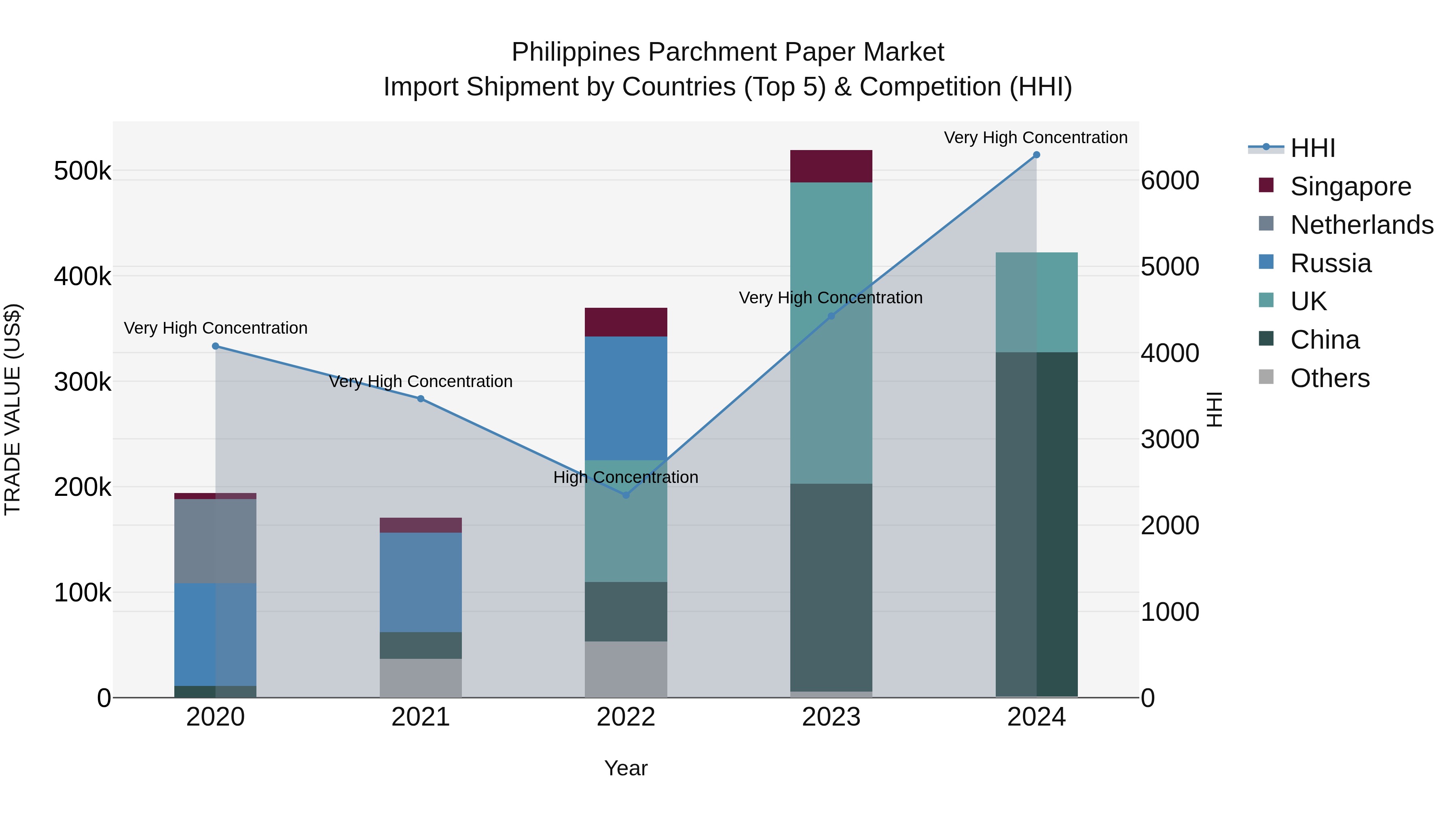 Philippines Parchment Paper Market Top 5 Importing Countries and Market Competition (HHI) Analysis