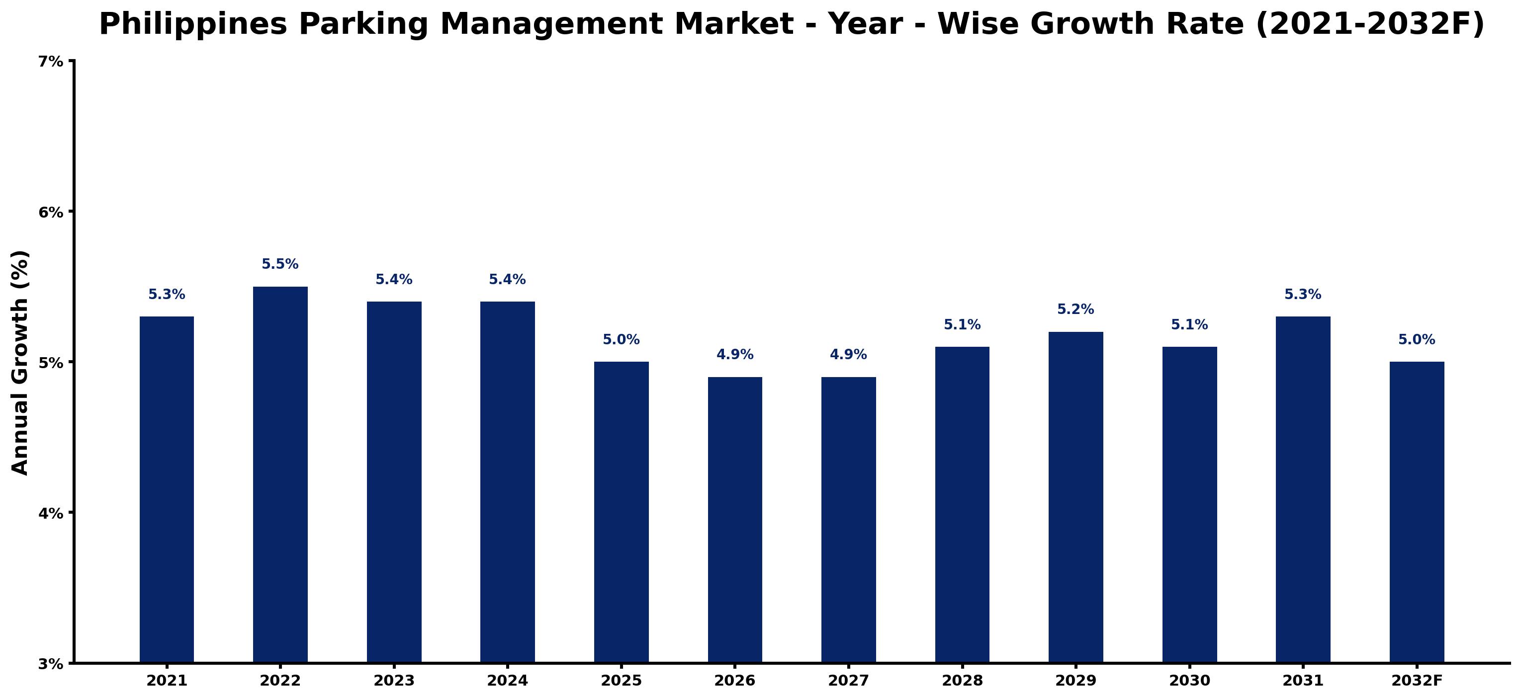 Philippines Parking Management Market Year-wise Growth Rate and Key Drivers