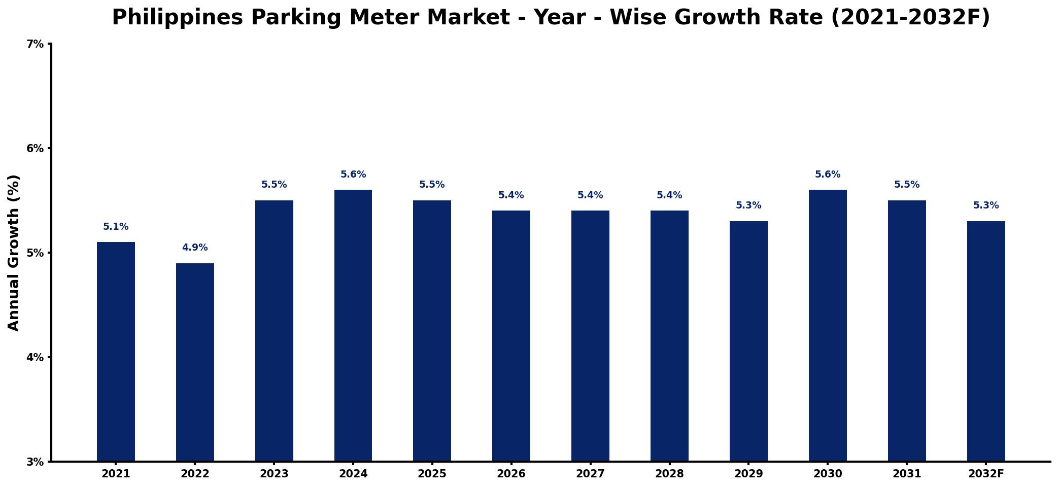 Philippines Parking Meter Market Year-wise Growth Rate and Key Drivers
