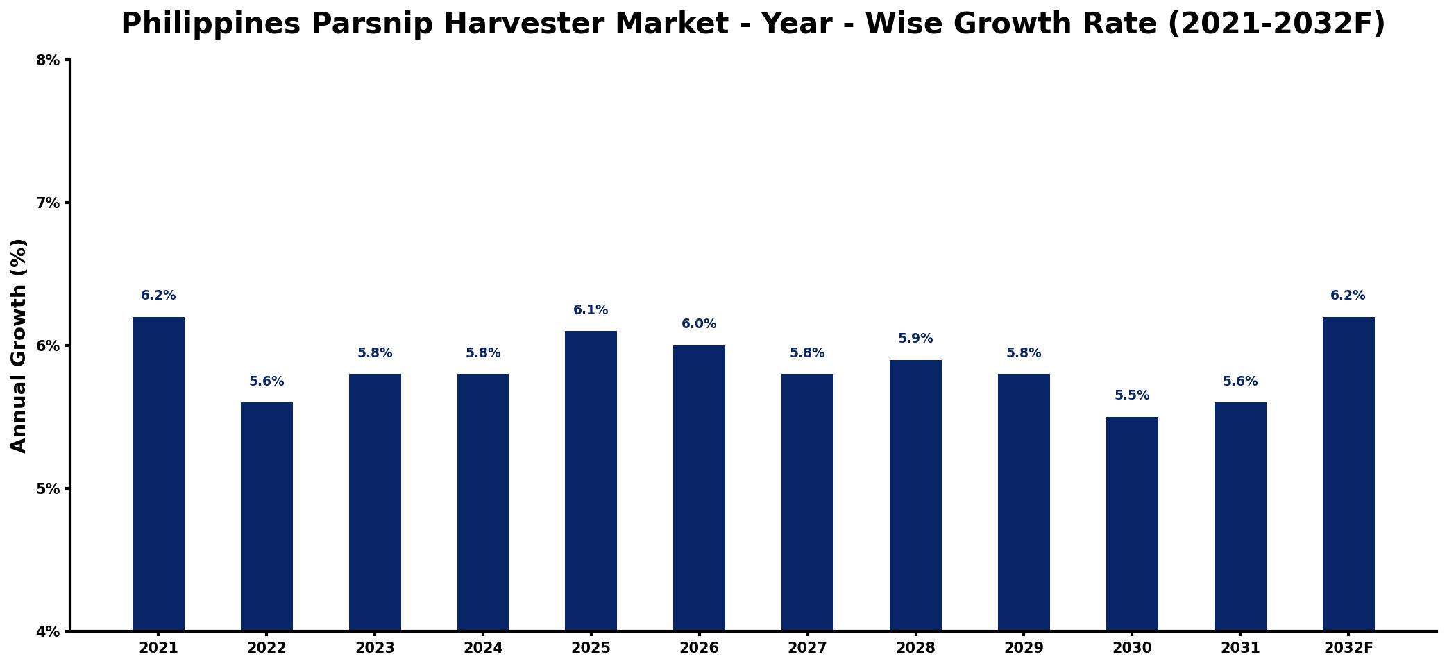 Philippines Parsnip Harvester Market Year-wise Growth Rate and Key Drivers