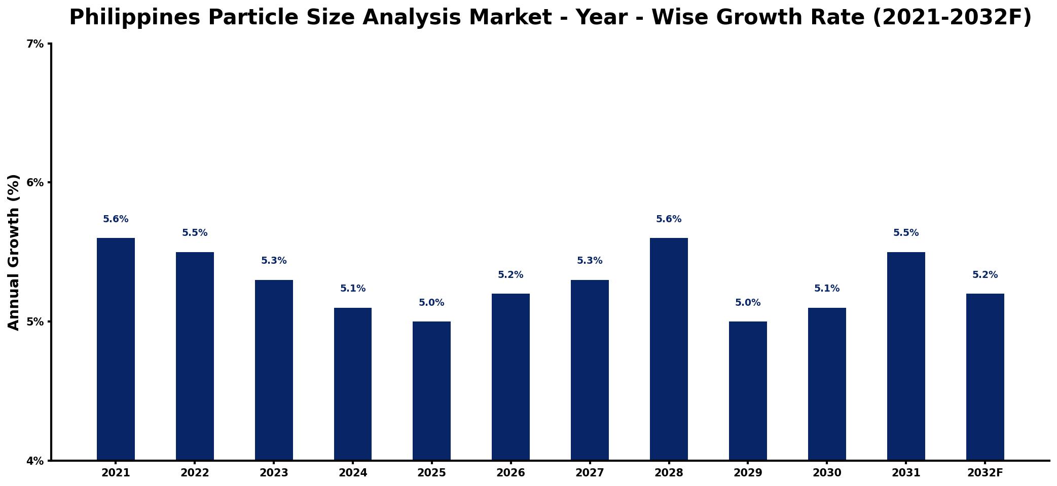 Philippines Particle Size Analysis Market Year-wise Growth Rate and Key Drivers