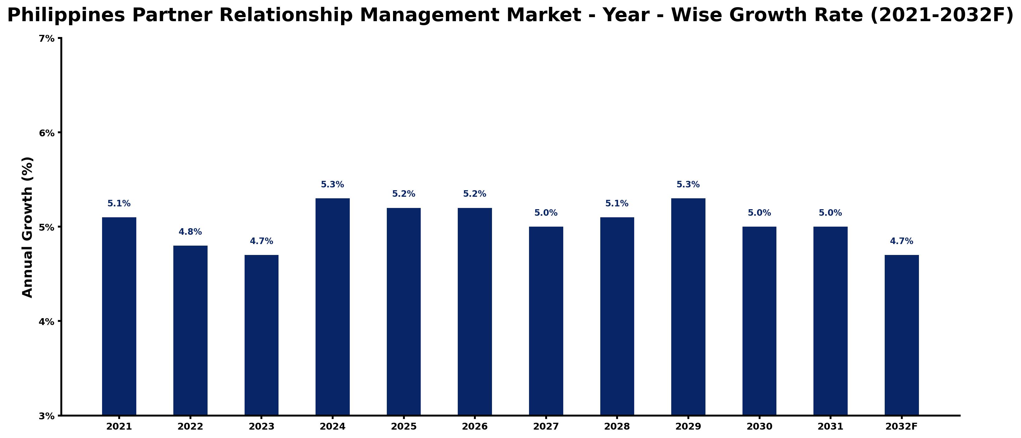 Philippines Partner Relationship Management Market Year-wise Growth Rate and Key Drivers