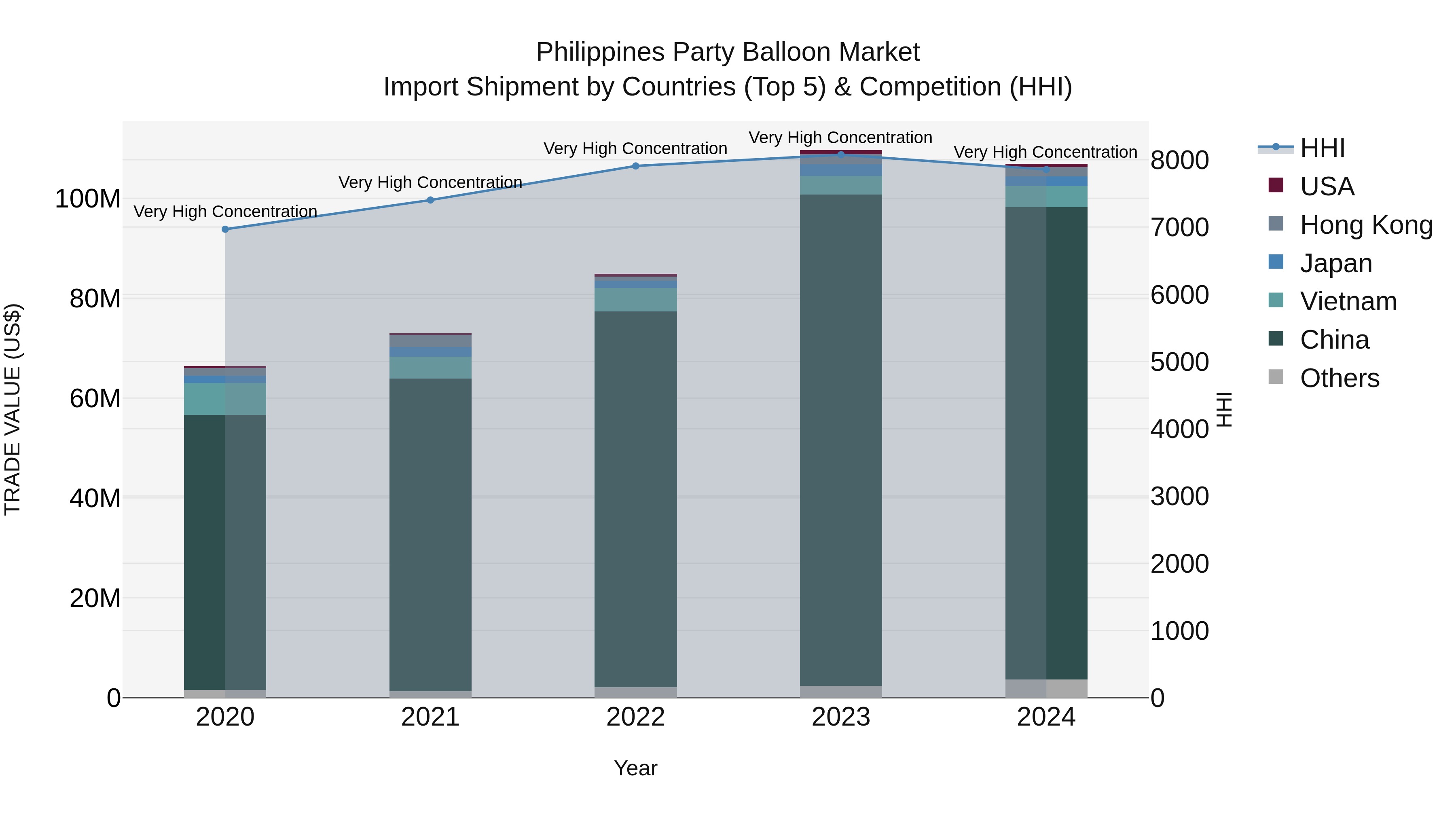 Philippines Party Balloon Market Top 5 Importing Countries and Market Competition (HHI) Analysis