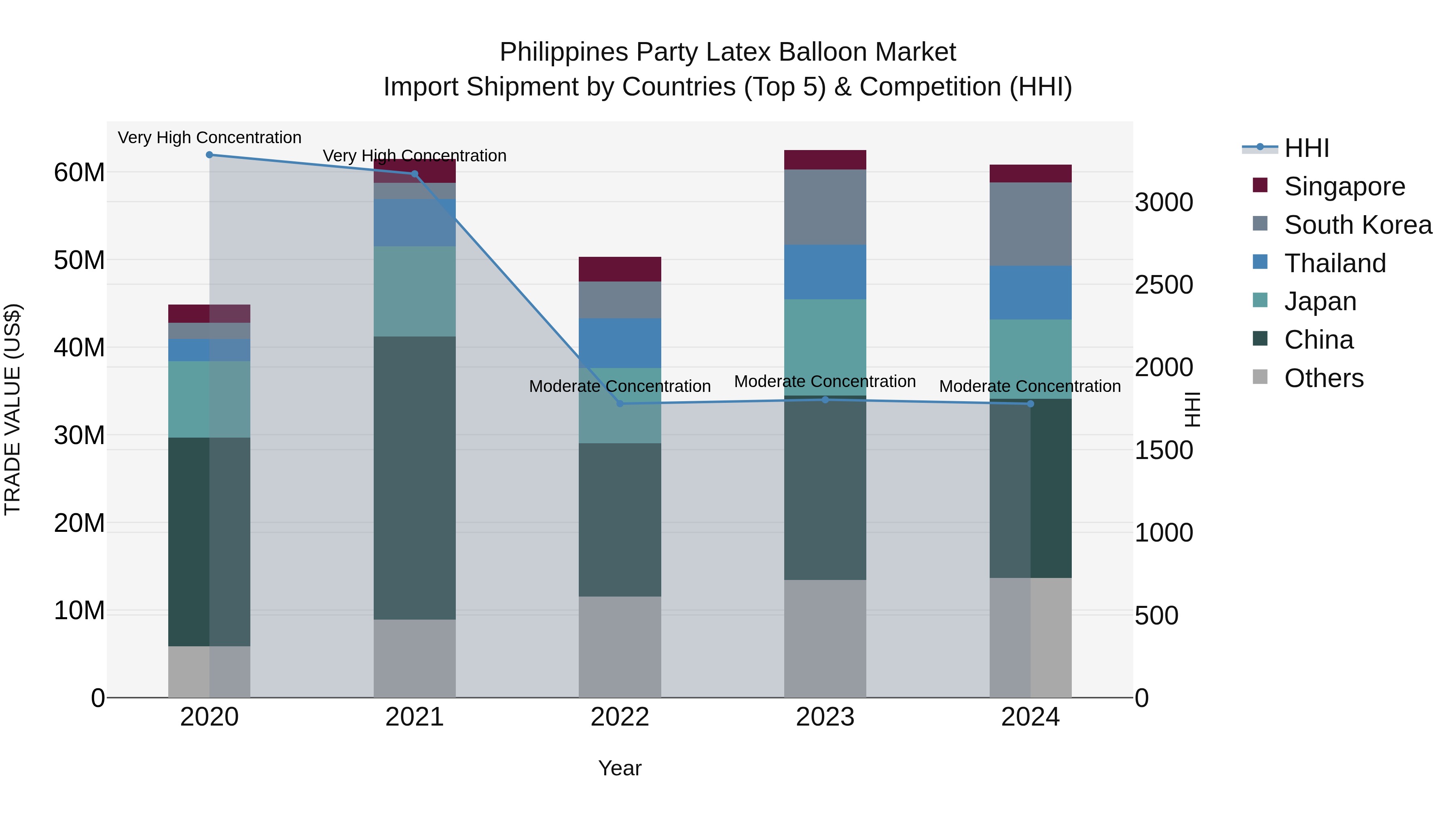 Philippines Party Latex Balloon Market Top 5 Importing Countries and Market Competition (HHI) Analysis