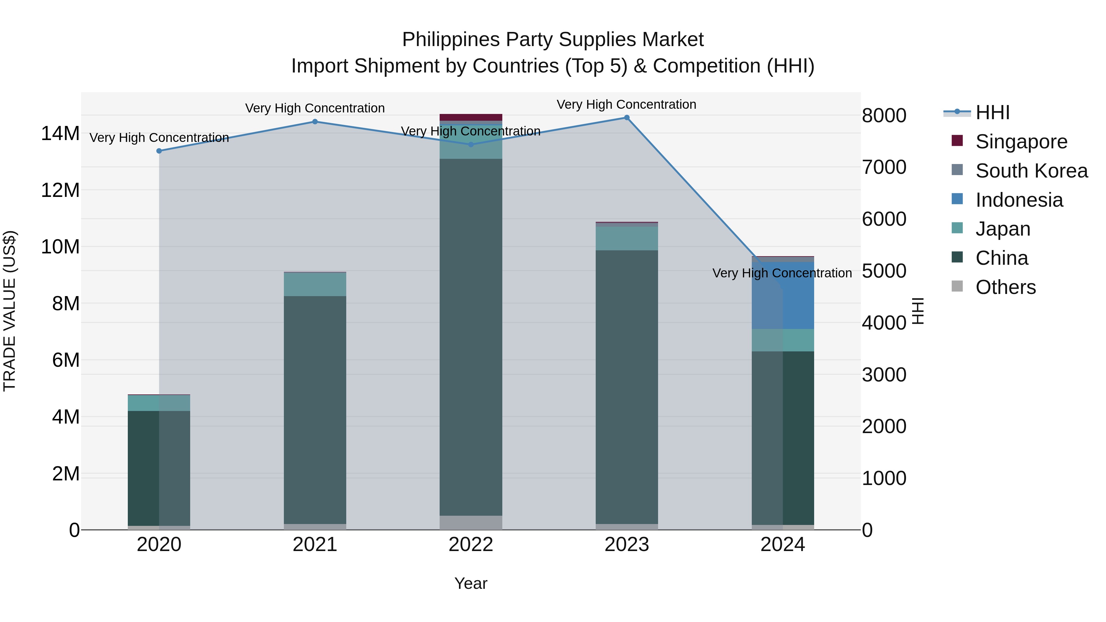 Philippines Party Supplies Market Top 5 Importing Countries and Market Competition (HHI) Analysis
