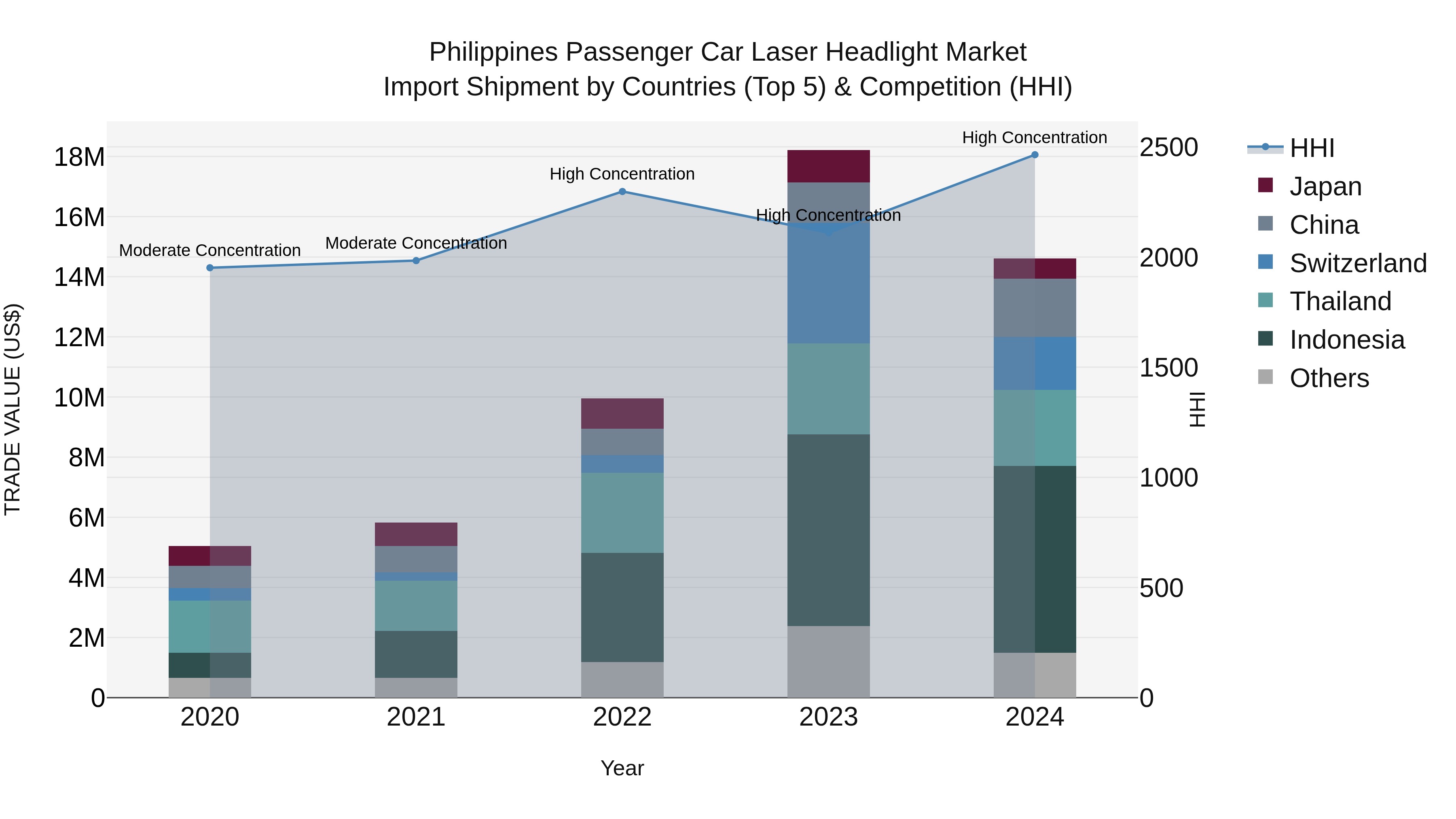 Philippines Passenger Car Laser Headlight Market Top 5 Importing Countries and Market Competition (HHI) Analysis