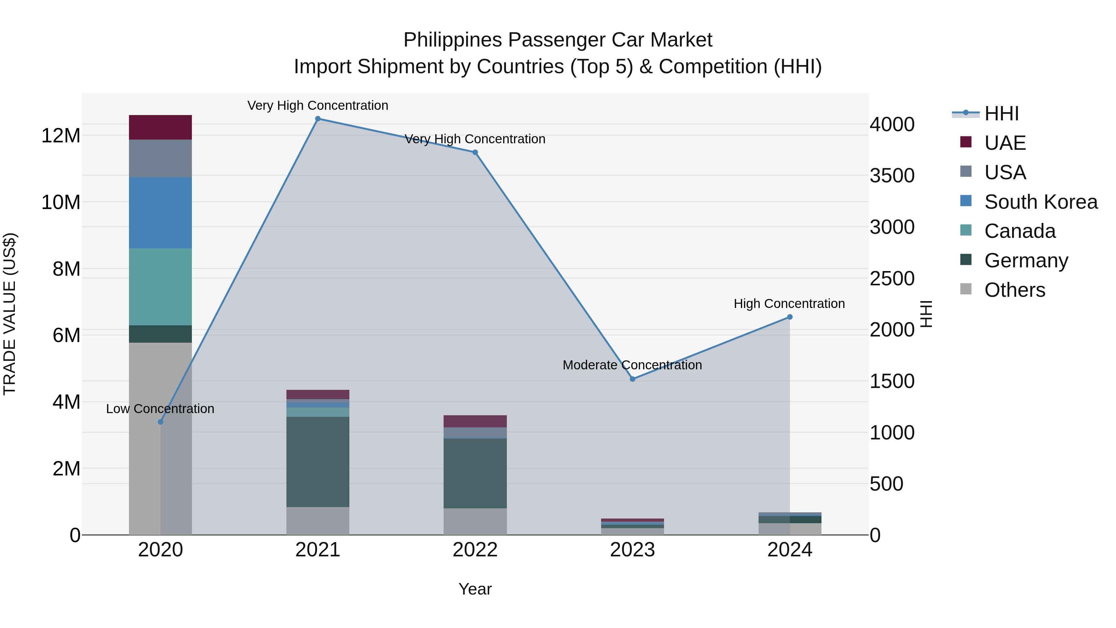 Philippines Passenger Car Market Top 5 Importing Countries and Market Competition (HHI) Analysis