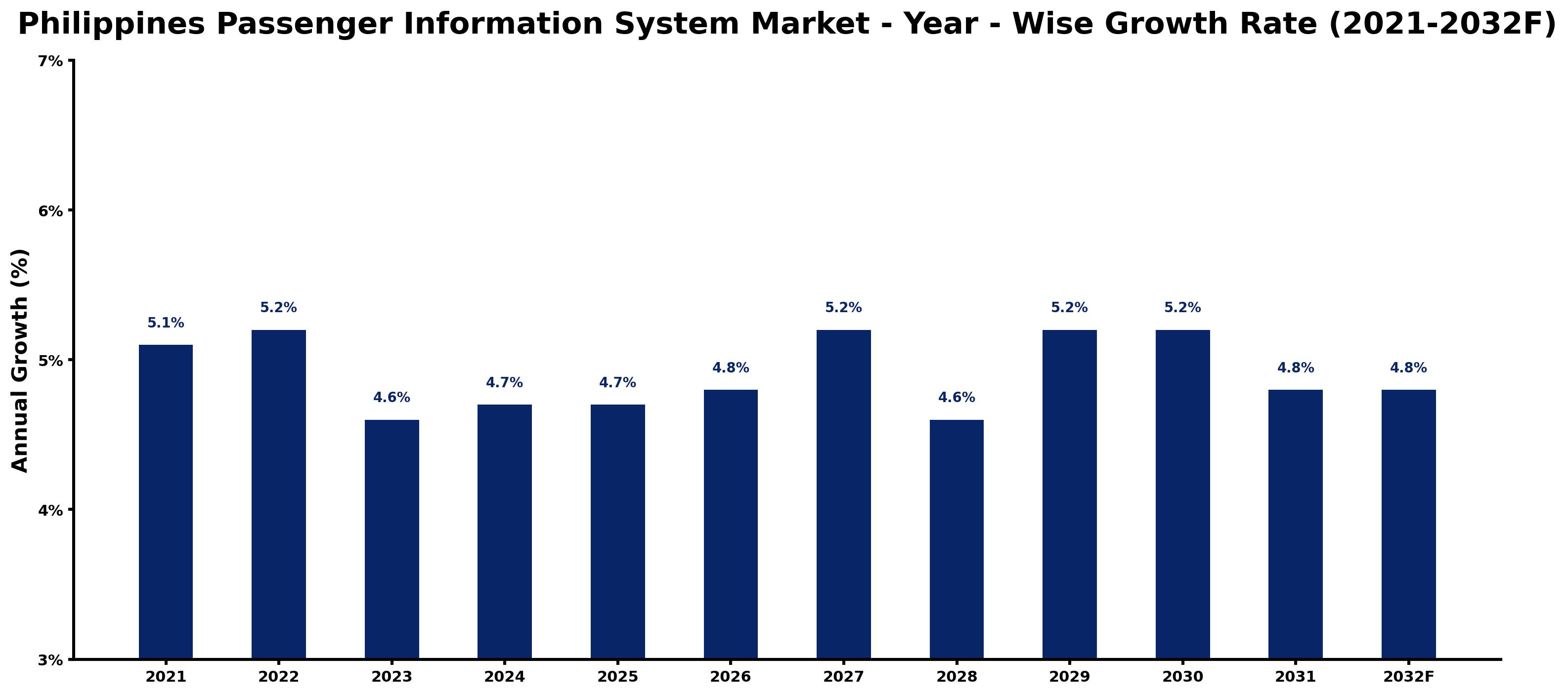 Philippines Passenger Information System Market Year-wise Growth Rate and Key Drivers