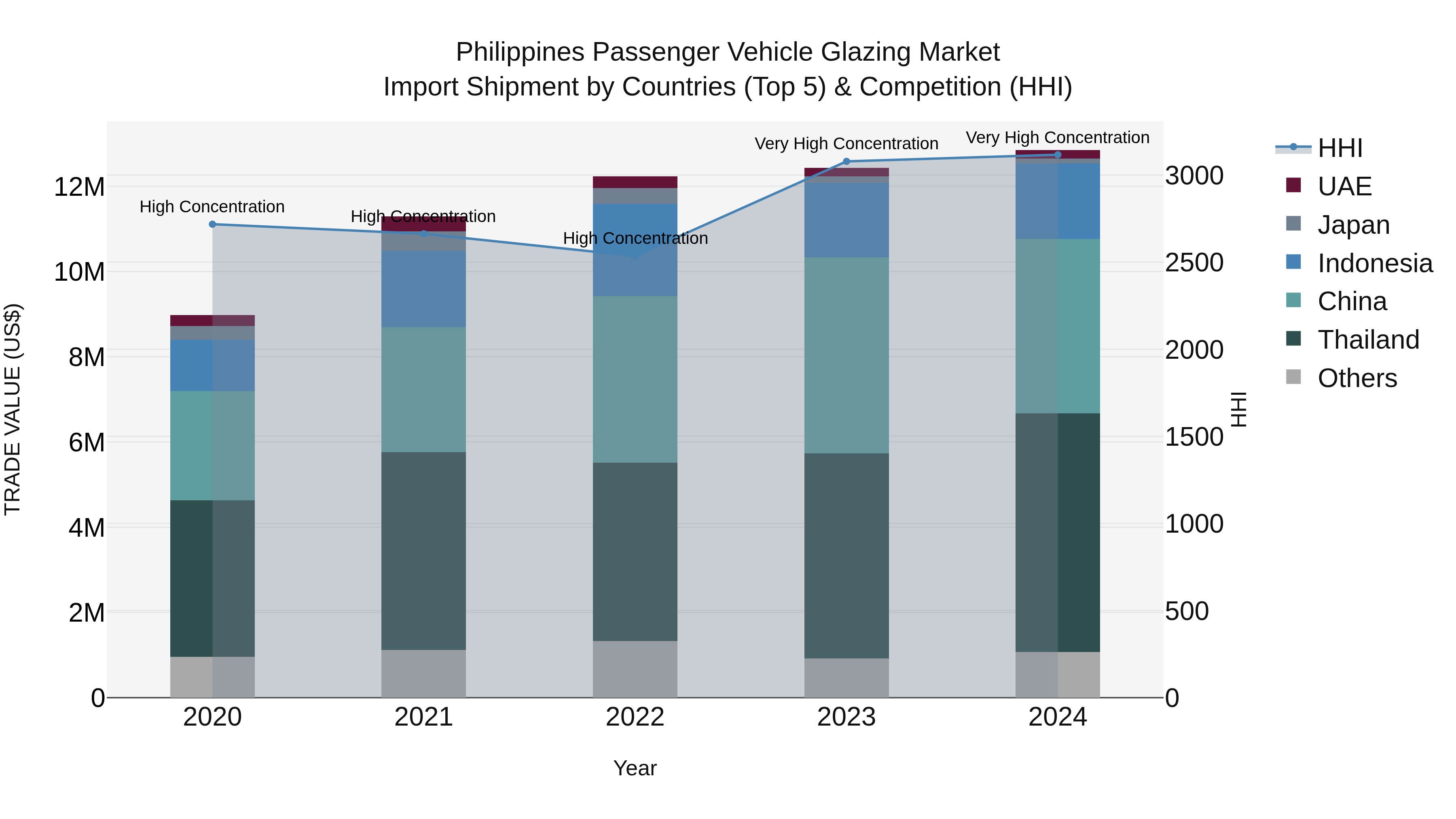 Philippines Passenger Vehicle Glazing Market Top 5 Importing Countries and Market Competition (HHI) Analysis