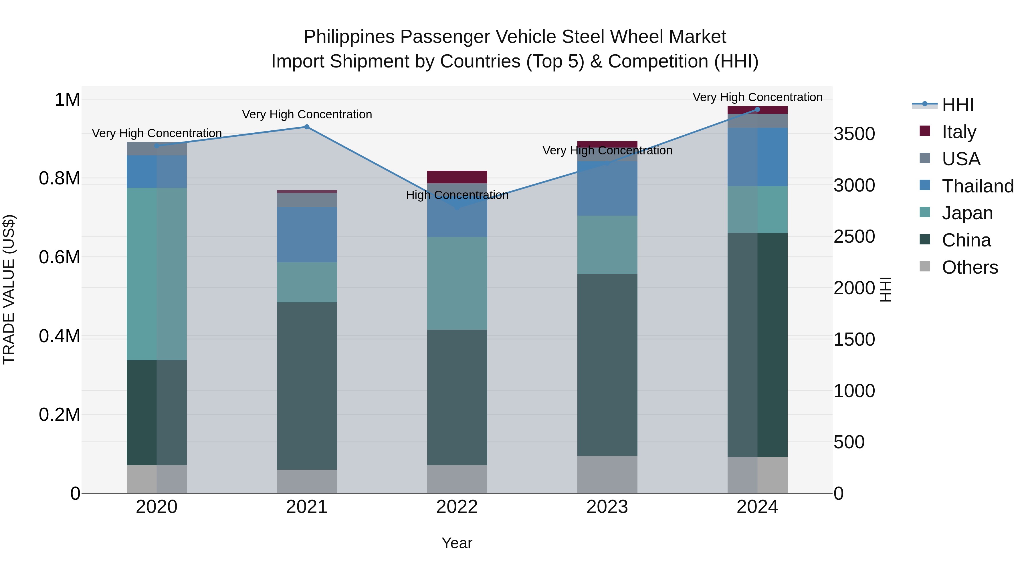 Philippines Passenger Vehicle Steel Wheel Market Top 5 Importing Countries and Market Competition (HHI) Analysis