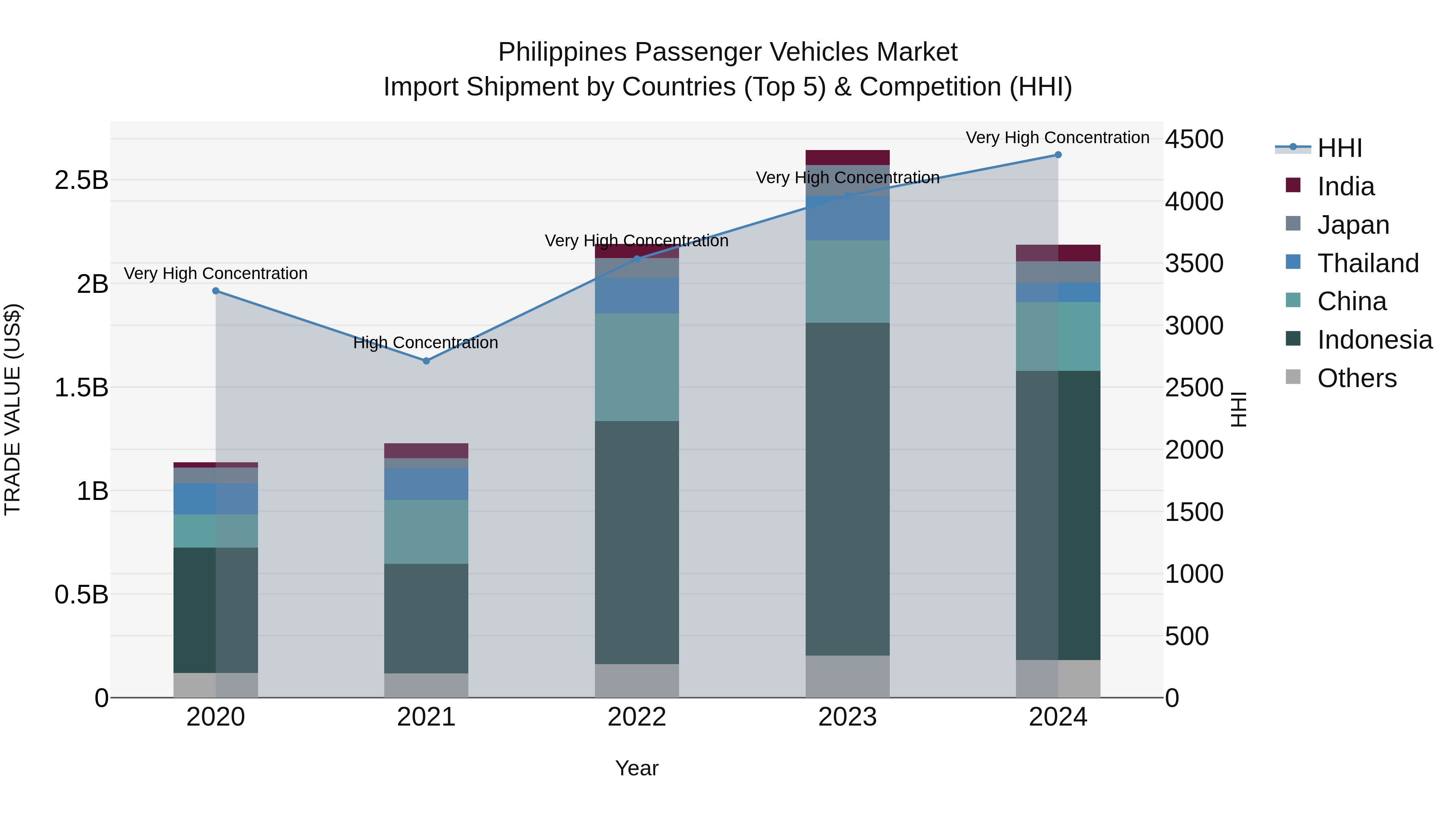 Philippines Passenger Vehicles Market Top 5 Importing Countries and Market Competition (HHI) Analysis