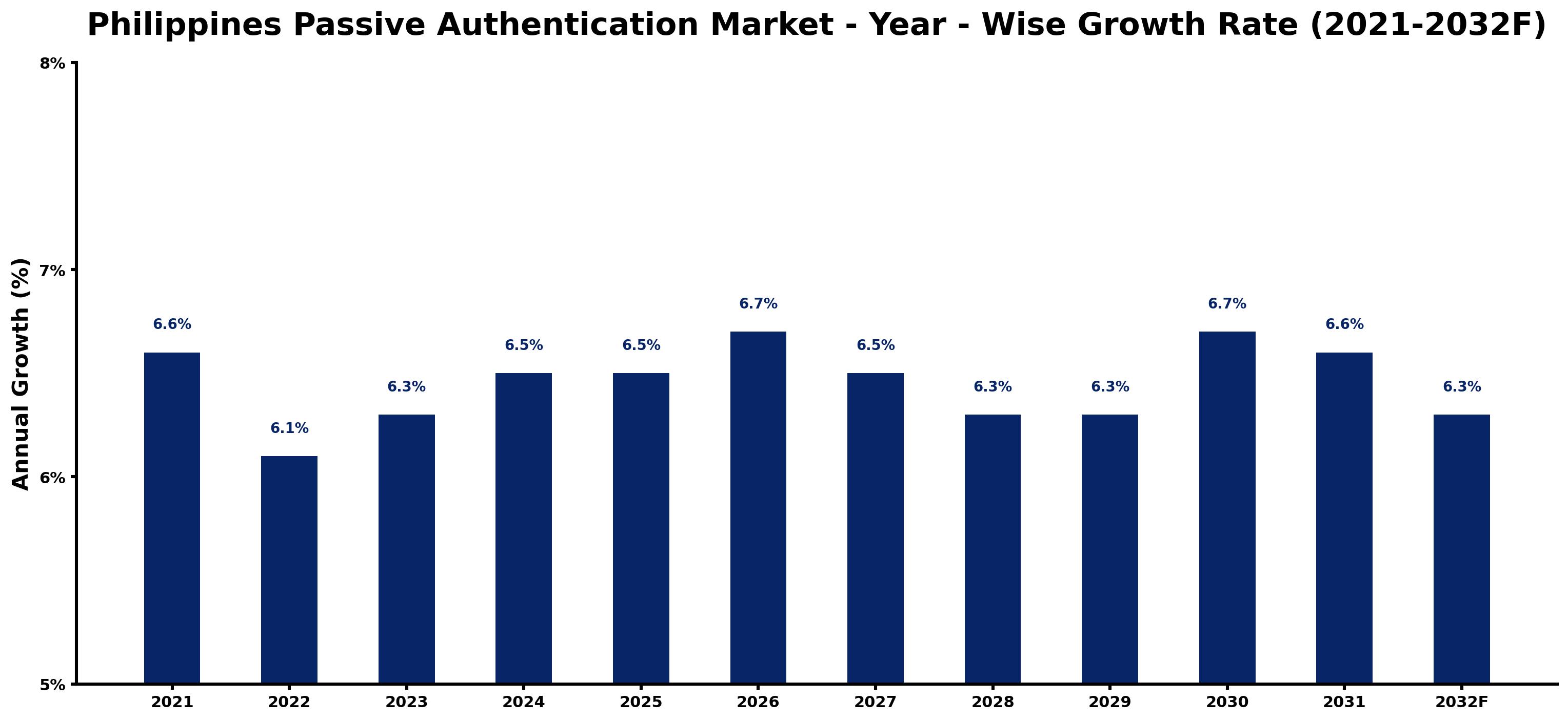 Philippines Passive Authentication Market Year-wise Growth Rate and Key Drivers