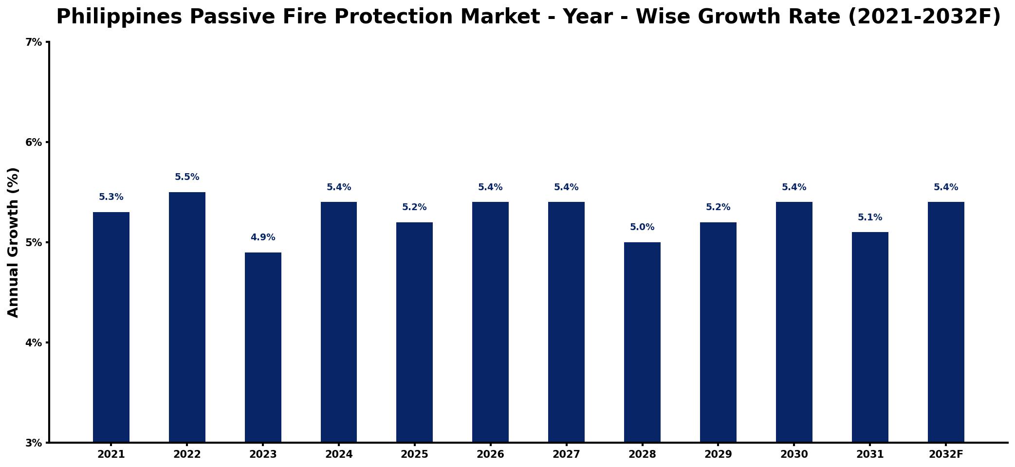 Philippines Passive Fire Protection Market Year-wise Growth Rate and Key Drivers