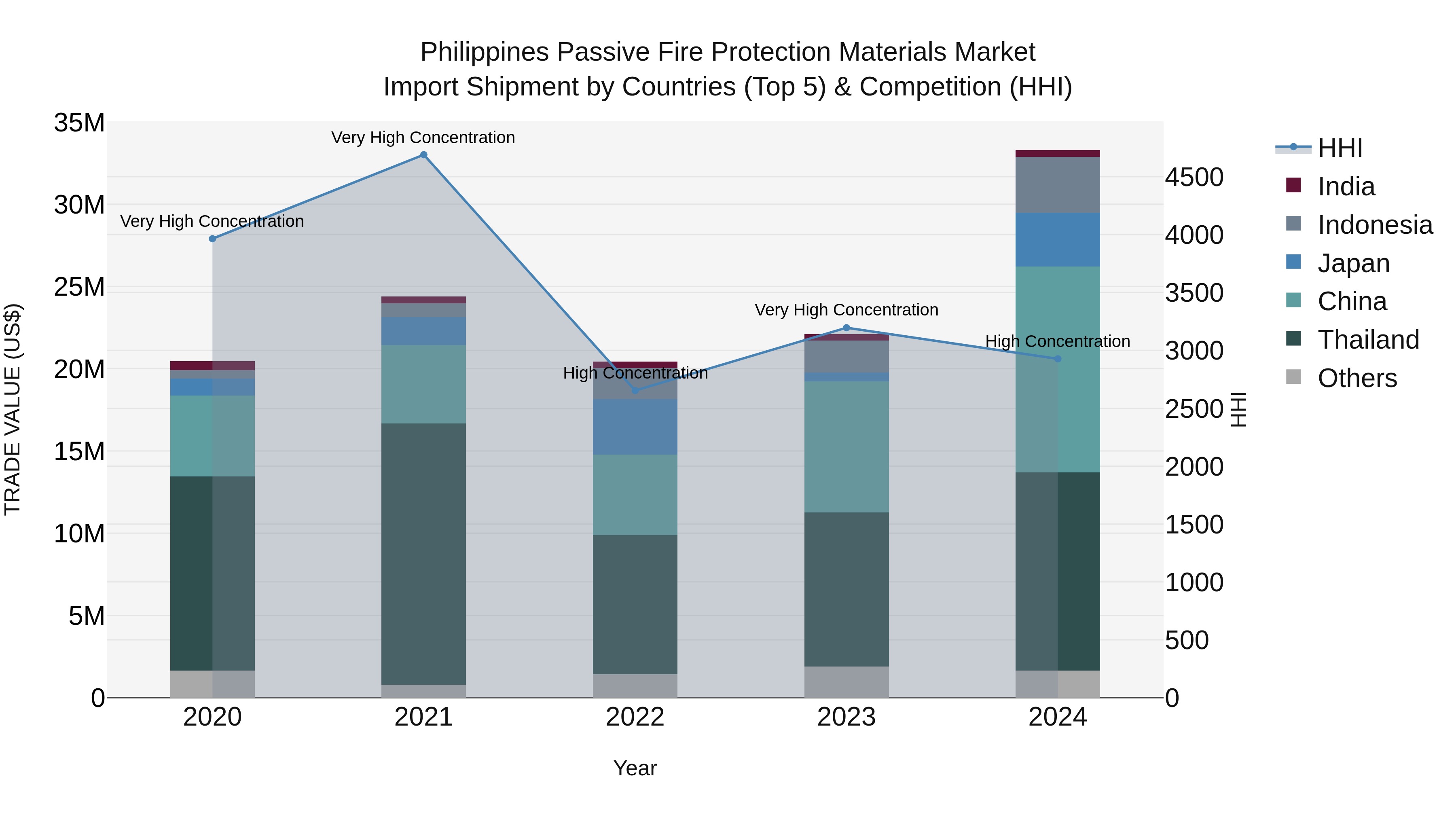 Philippines Passive Fire Protection Materials Market Top 5 Importing Countries and Market Competition (HHI) Analysis