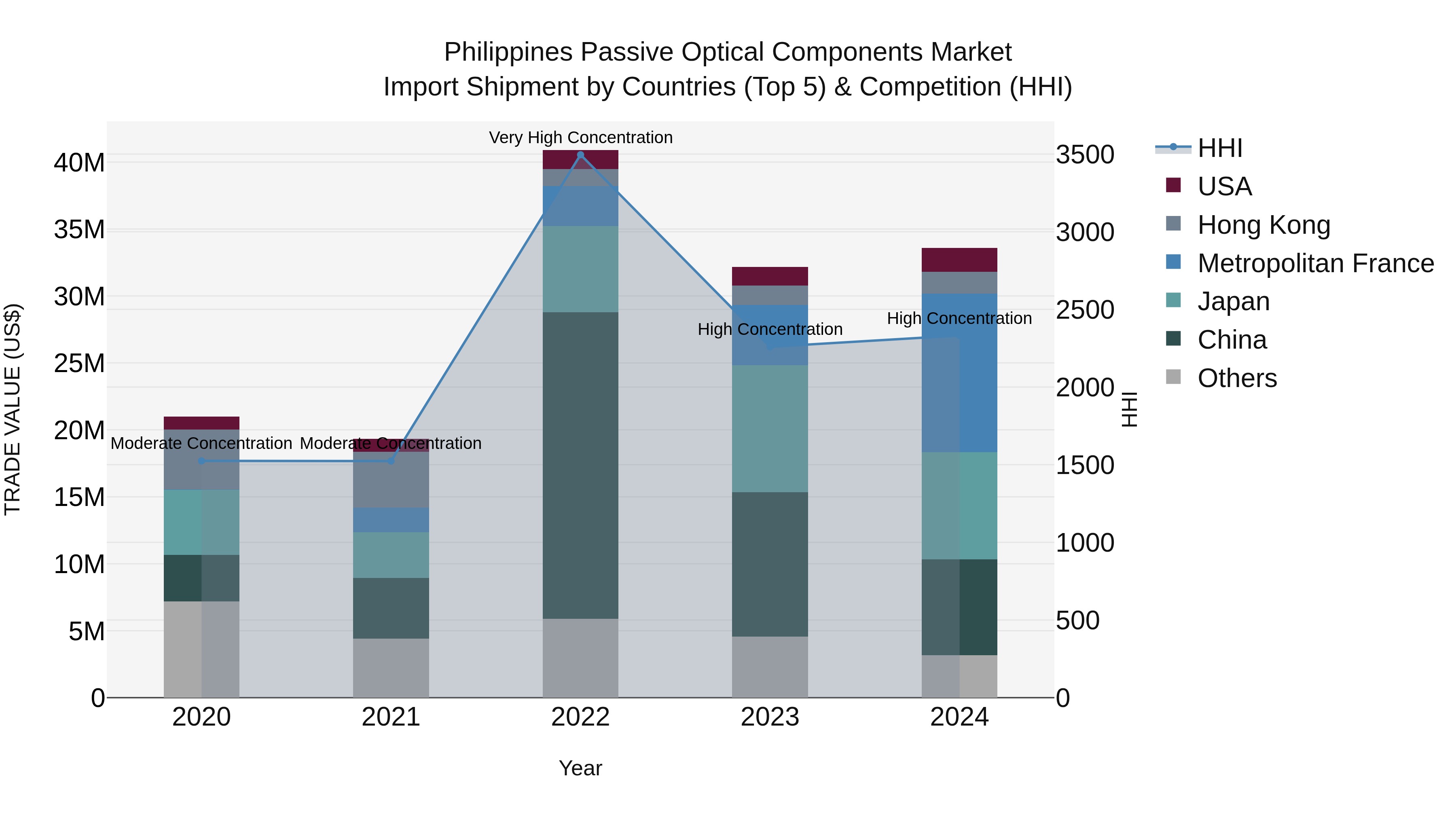 Philippines Passive Optical Components Market Top 5 Importing Countries and Market Competition (HHI) Analysis
