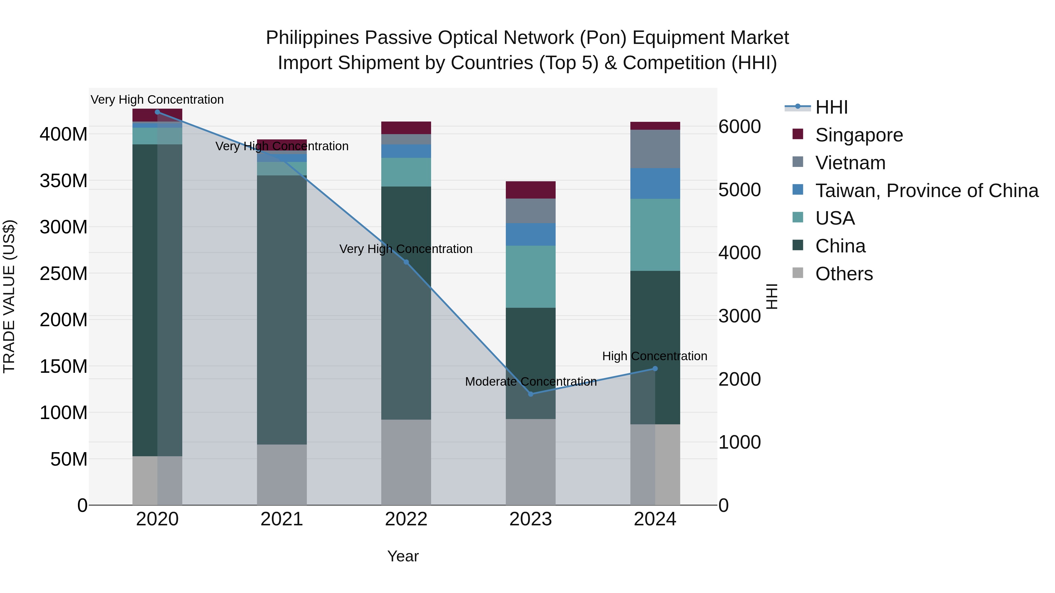 Philippines Passive Optical Network Pon Equipment Market Top 5 Importing Countries and Market Competition (HHI) Analysis