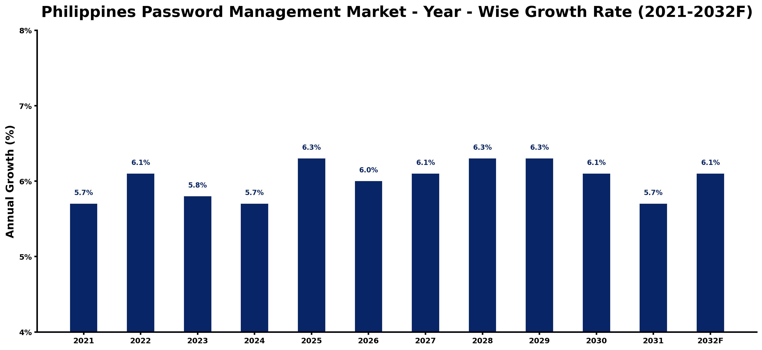Philippines Password Management Market Year-wise Growth Rate and Key Drivers