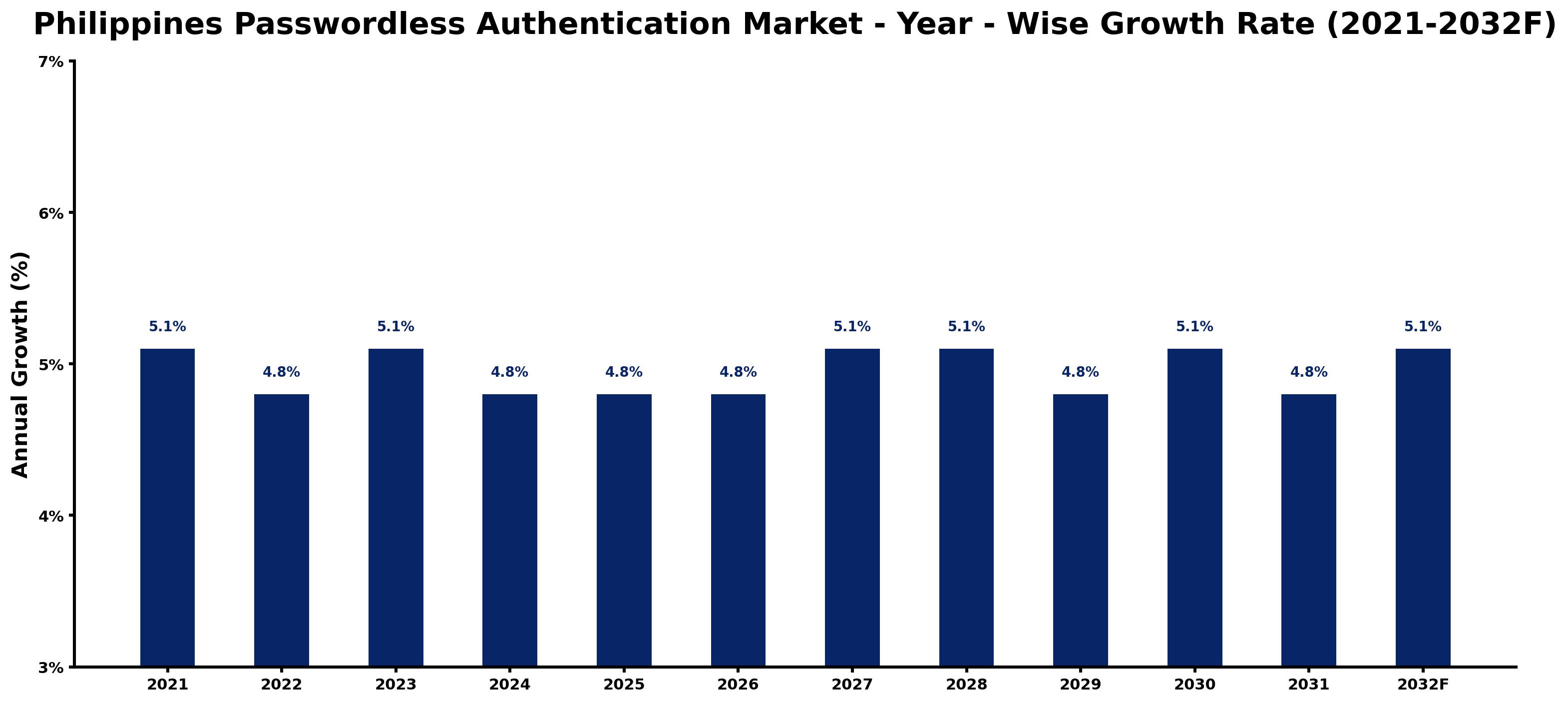 Philippines Passwordless Authentication Market Year-wise Growth Rate and Key Drivers