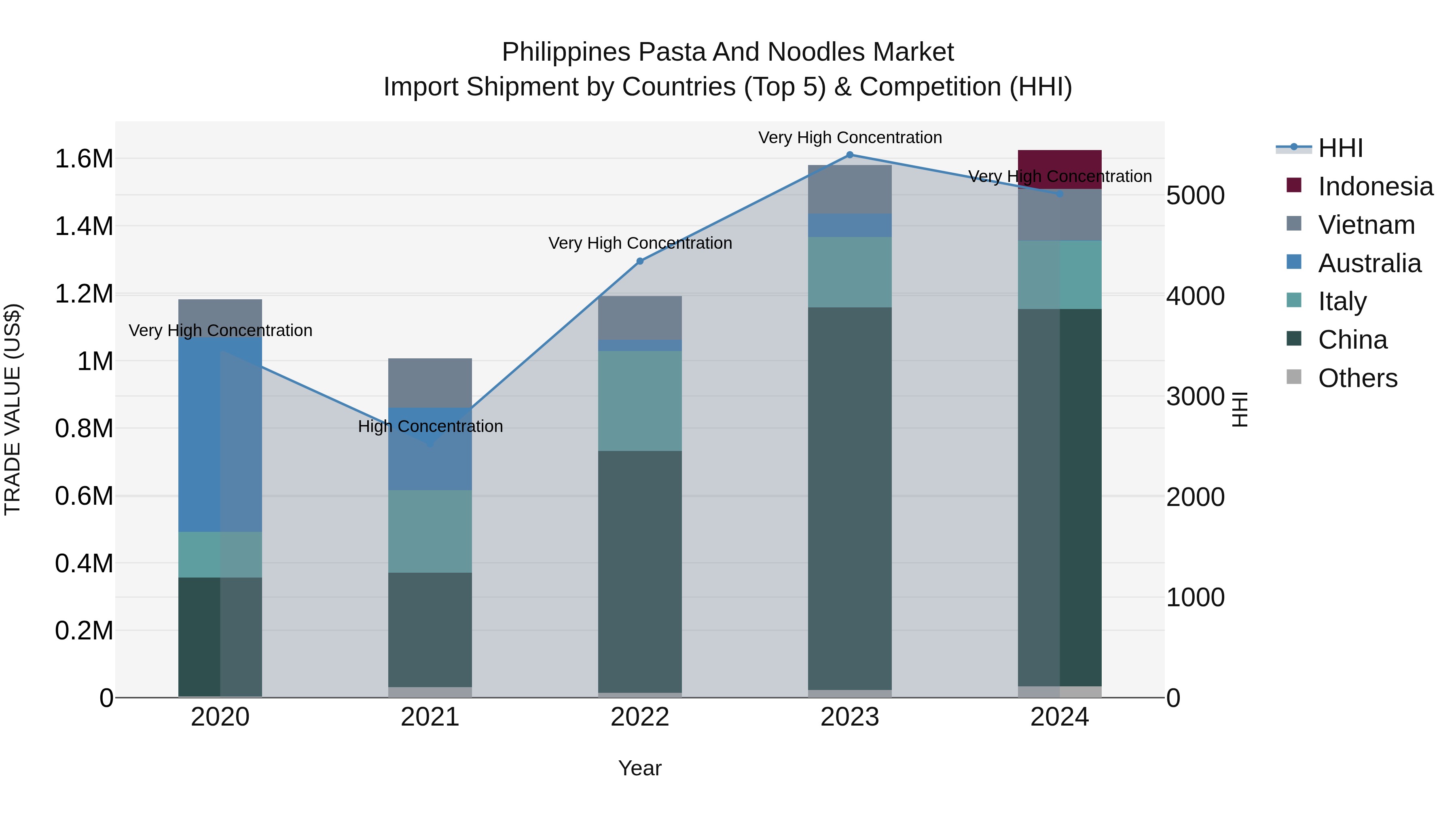 Philippines Pasta And Noodles Market Top 5 Importing Countries and Market Competition (HHI) Analysis