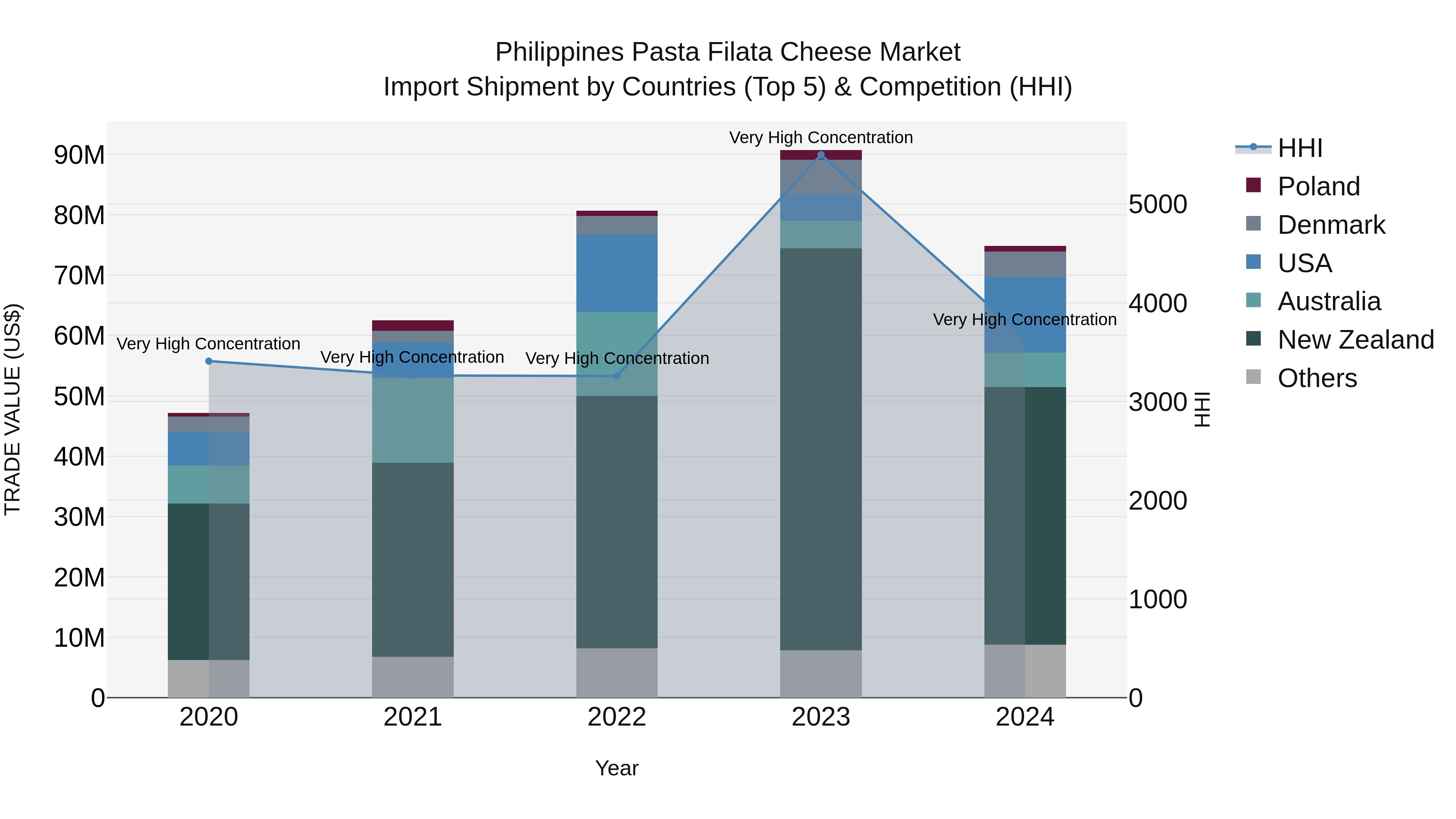 Philippines Pasta Filata Cheese Market Top 5 Importing Countries and Market Competition (HHI) Analysis