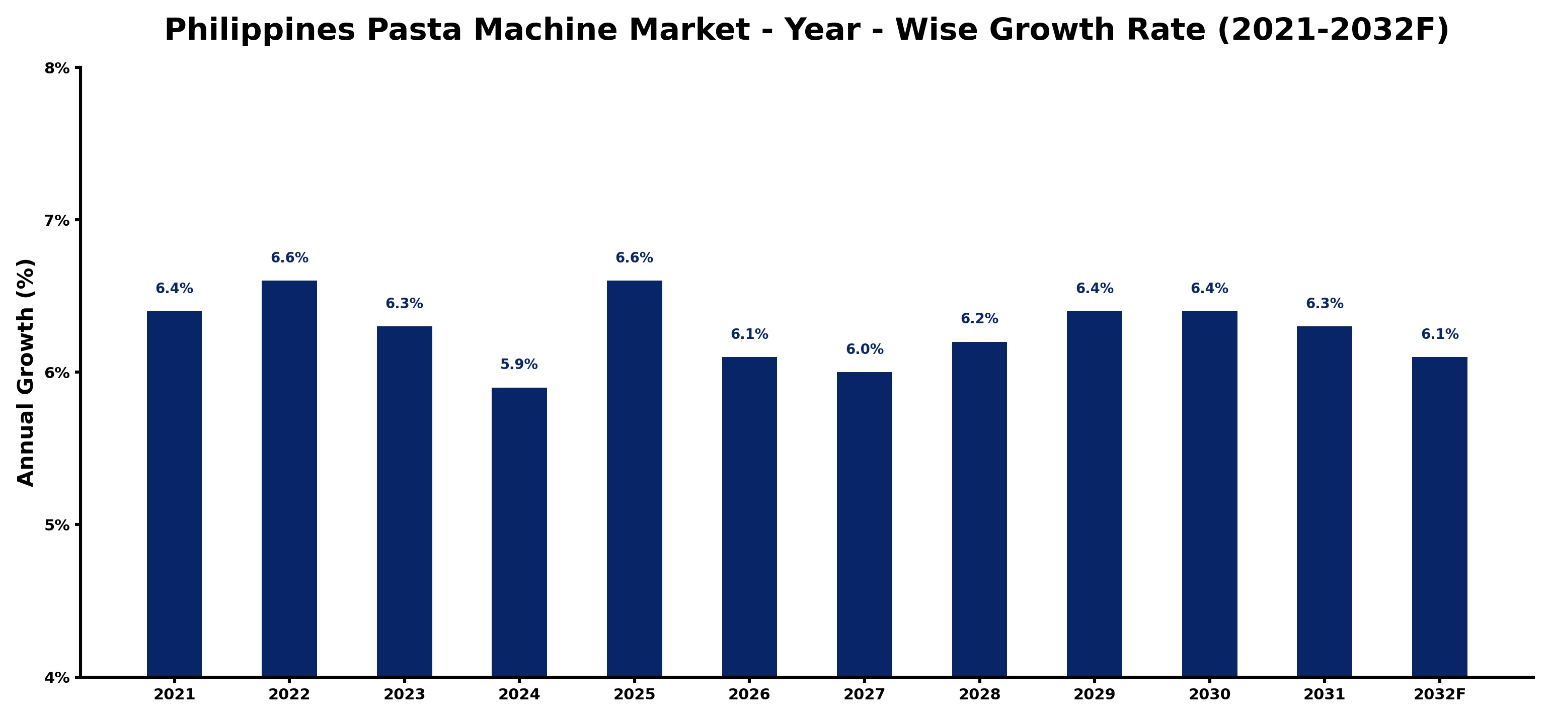 Philippines Pasta Machine Market Year-wise Growth Rate and Key Drivers