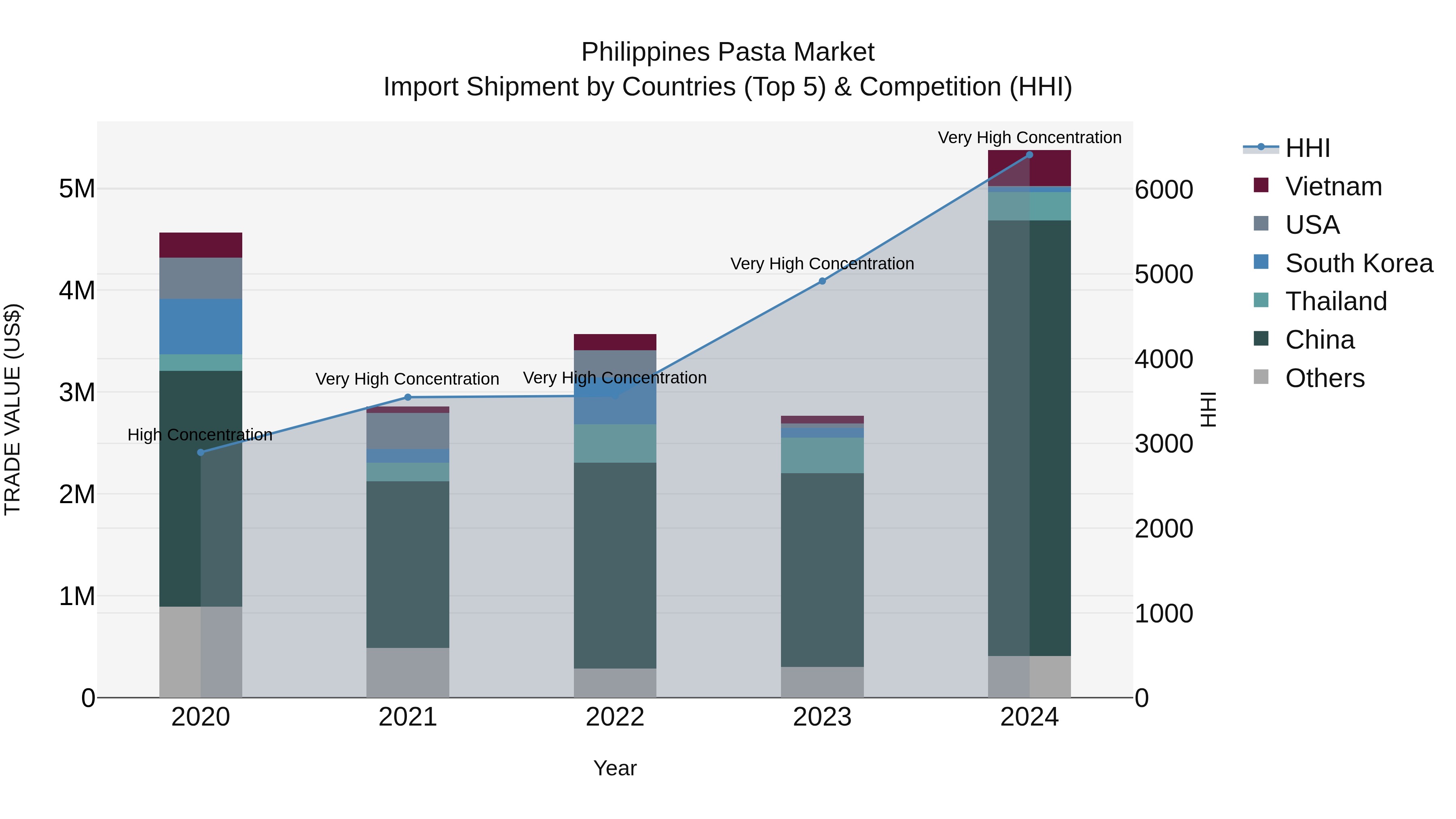 Philippines Pasta Market Top 5 Importing Countries and Market Competition (HHI) Analysis