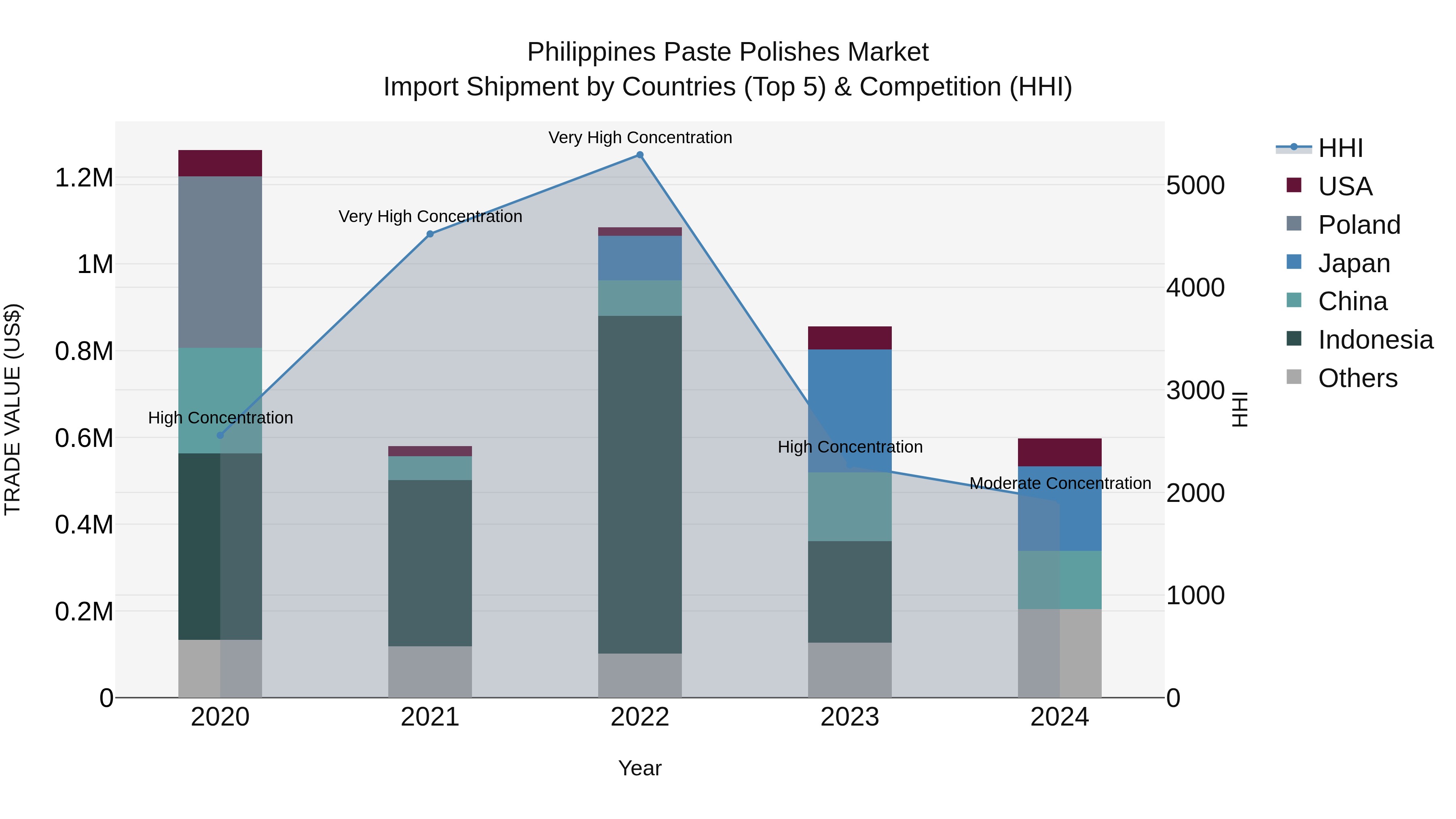 Philippines Paste Polishes Market Top 5 Importing Countries and Market Competition (HHI) Analysis