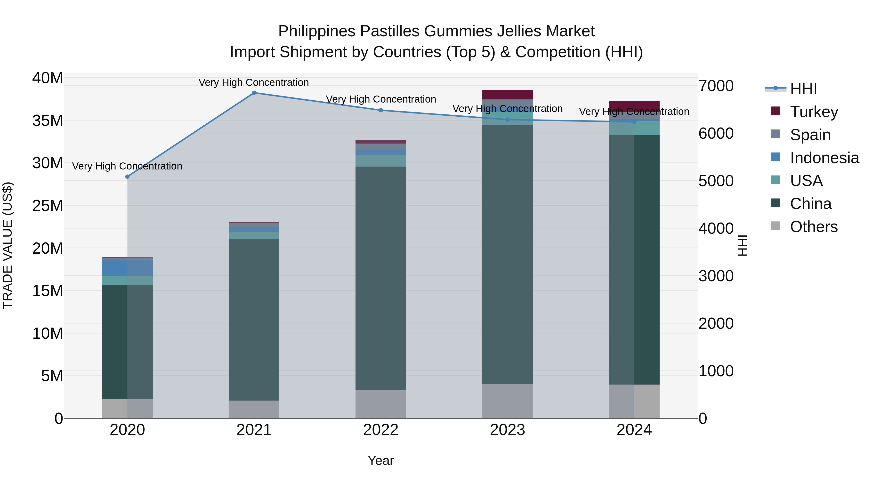 Philippines Pastilles Gummies Jellies Market Top 5 Importing Countries and Market Competition (HHI) Analysis