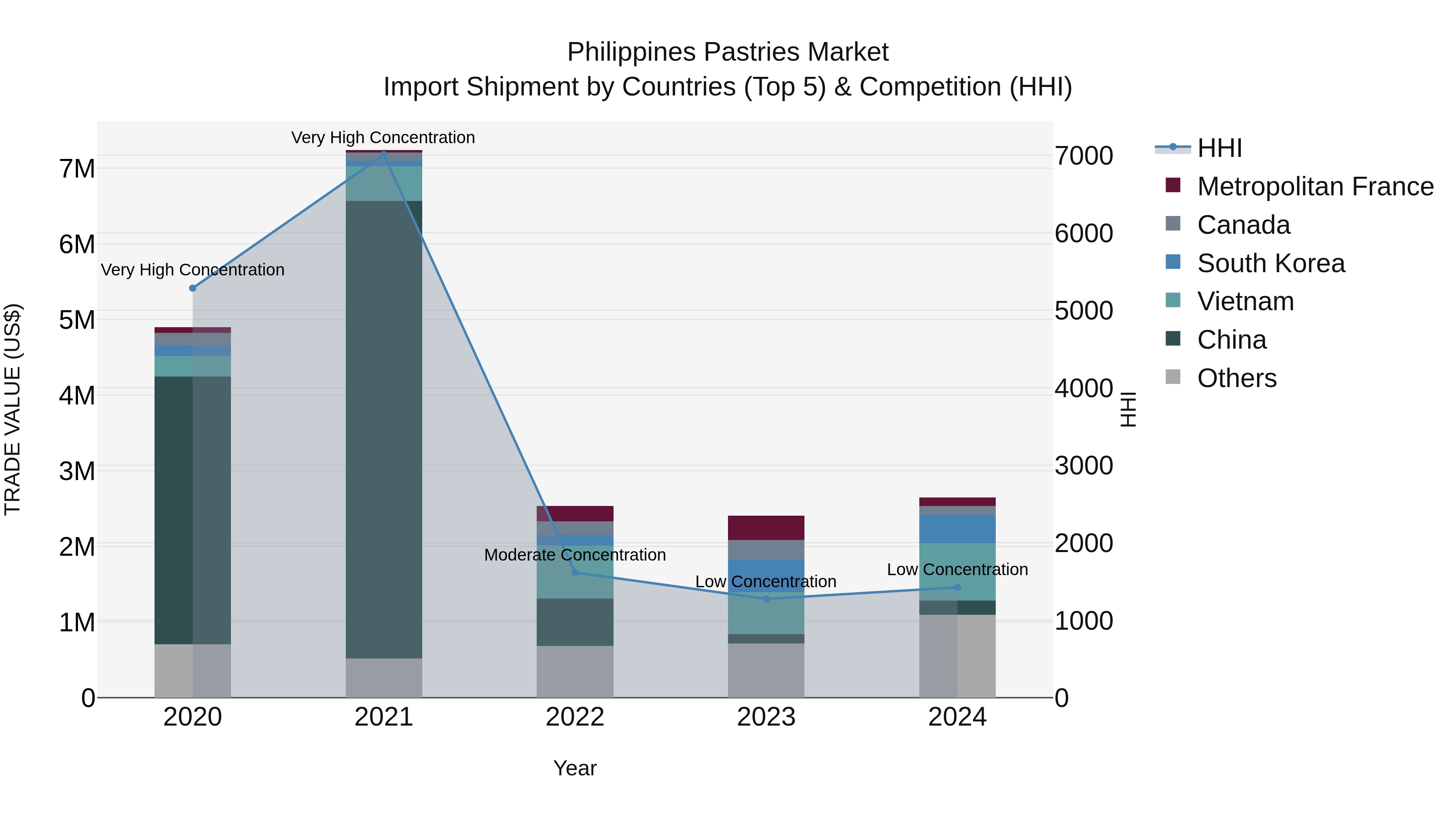 Philippines Pastries Market Top 5 Importing Countries and Market Competition (HHI) Analysis