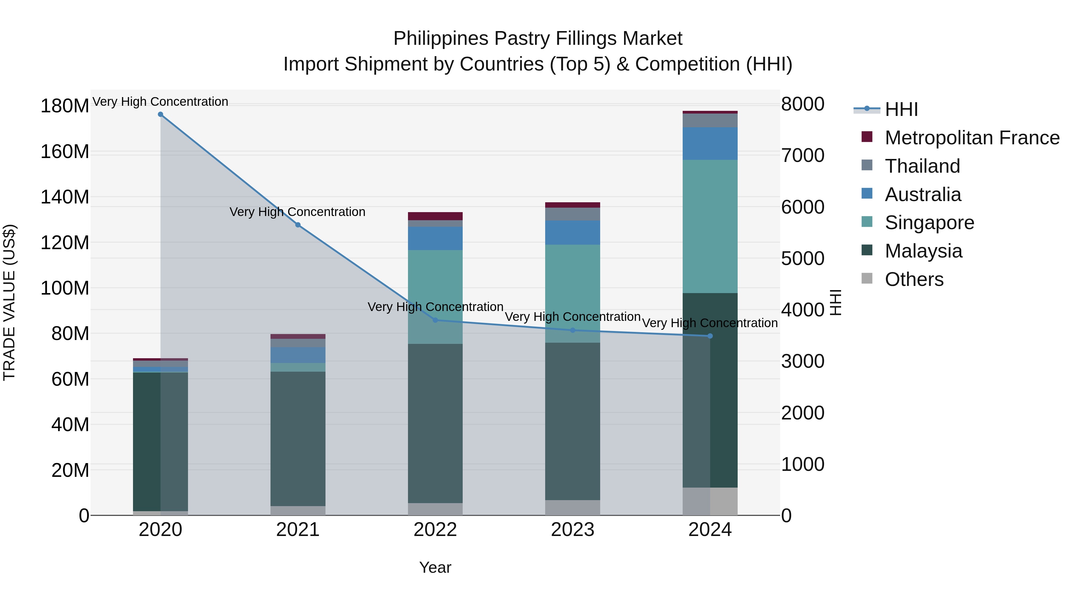 Philippines Pastry Fillings Market Top 5 Importing Countries and Market Competition (HHI) Analysis