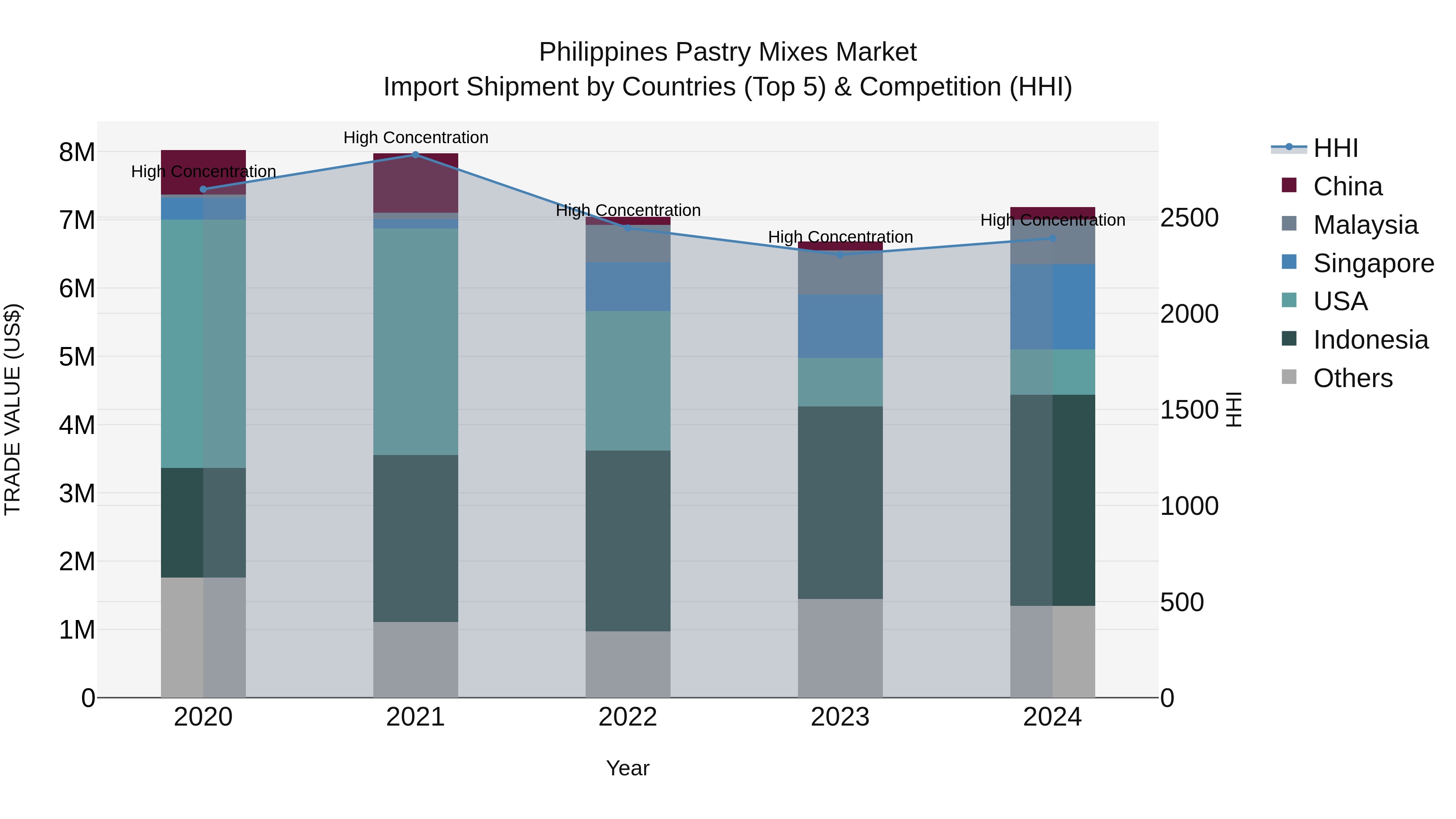 Philippines Pastry Mixes Market Top 5 Importing Countries and Market Competition (HHI) Analysis