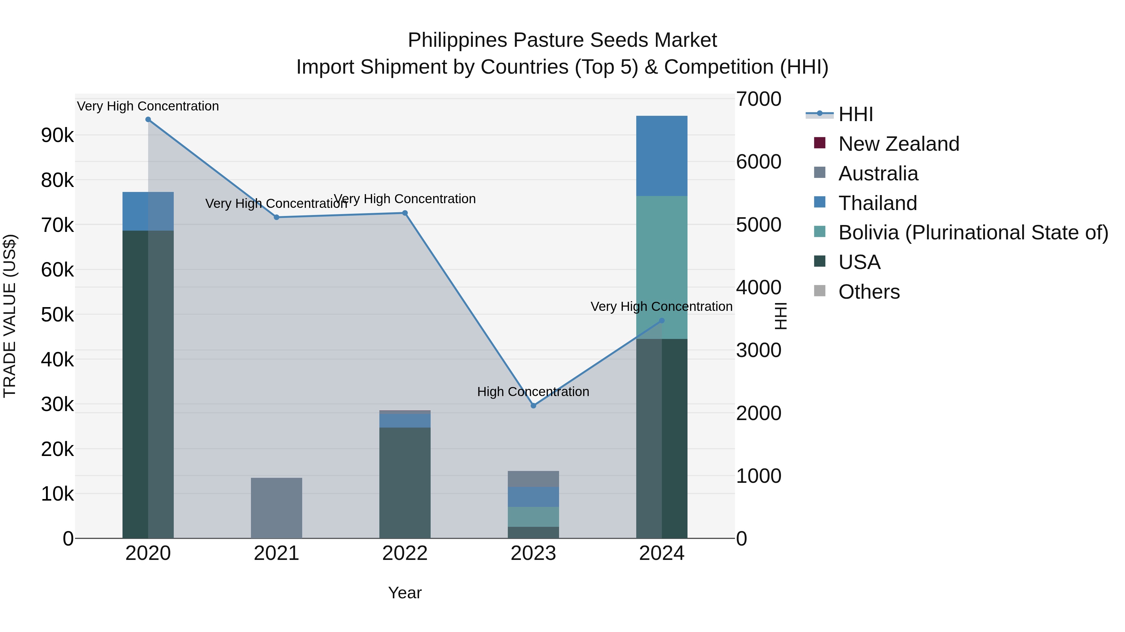 Philippines Pasture Seeds Market Top 5 Importing Countries and Market Competition (HHI) Analysis
