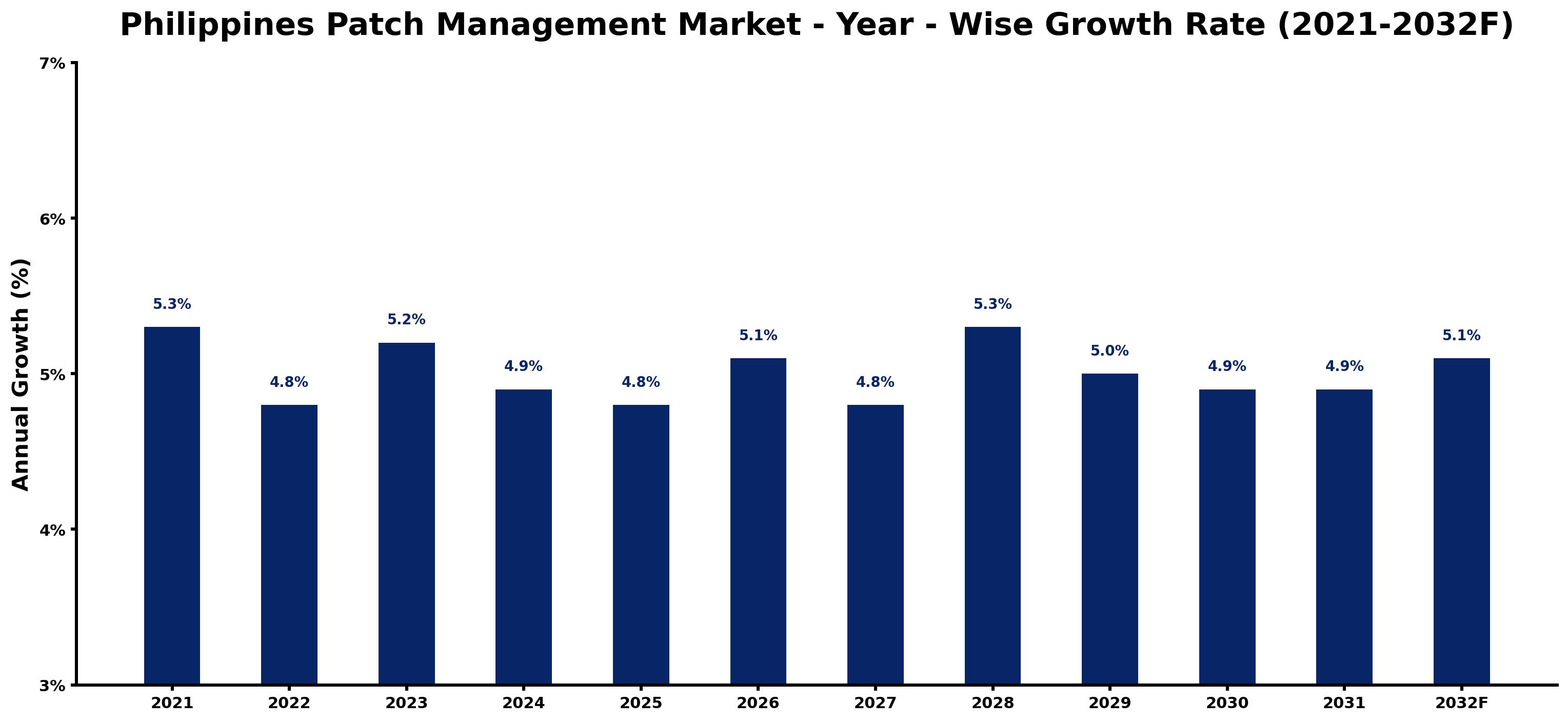 Philippines Patch Management Market Year-wise Growth Rate and Key Drivers