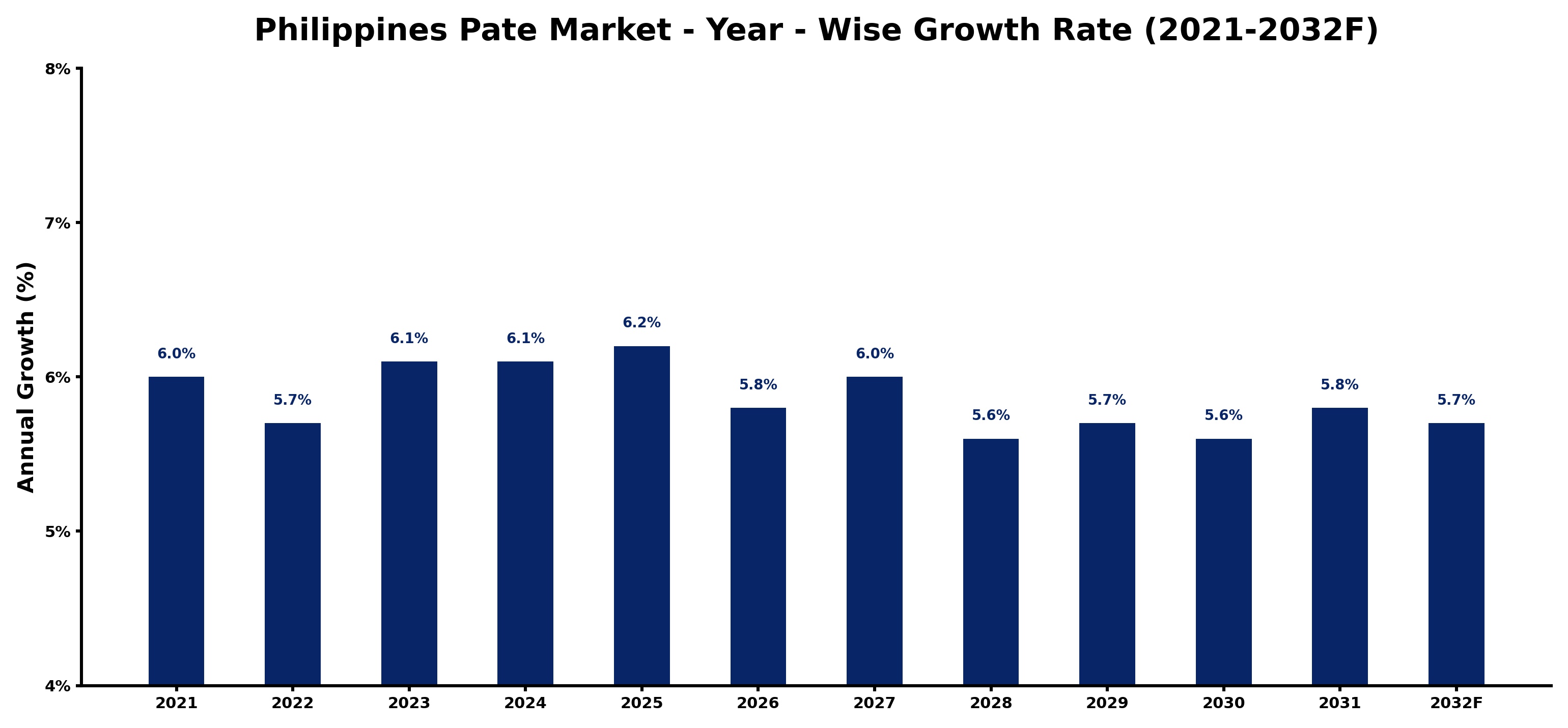 Philippines Pate Market Year-wise Growth Rate and Key Drivers