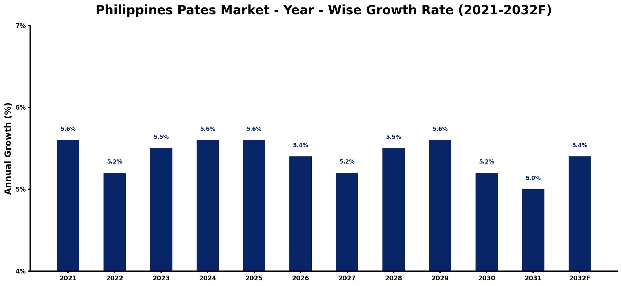 Philippines Pates Market Year-wise Growth Rate and Key Drivers