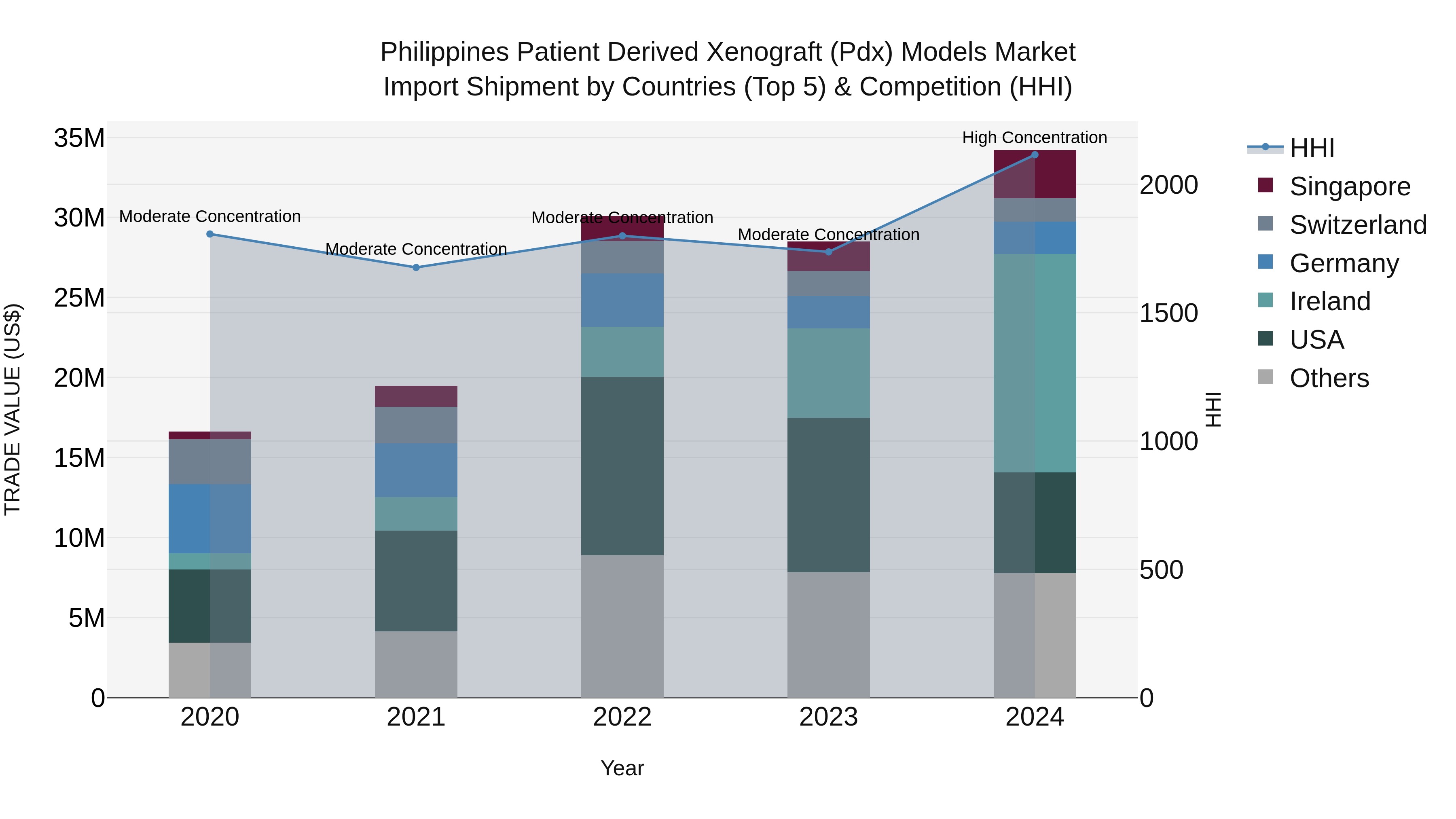Philippines Patient Derived Xenograft Pdx Models Market Top 5 Importing Countries and Market Competition (HHI) Analysis
