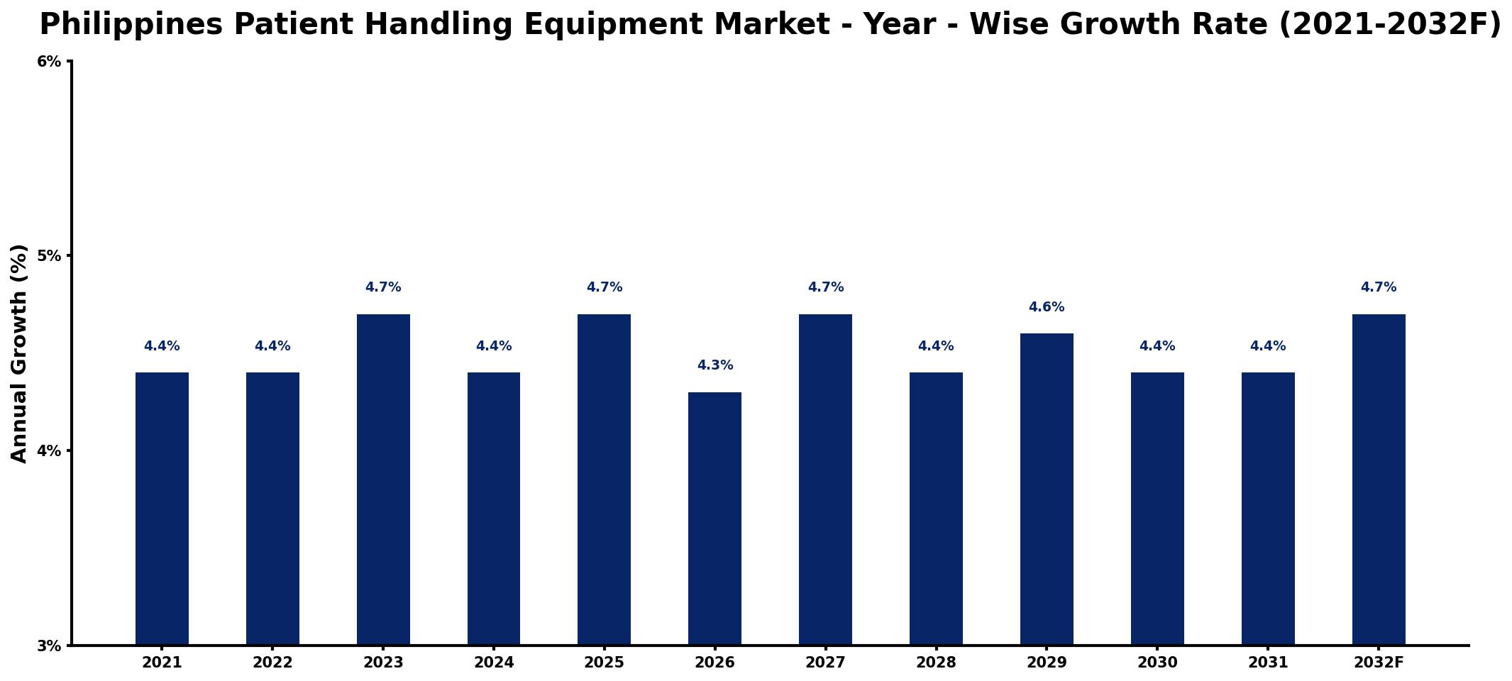 Philippines Patient Handling Equipment Market Year-wise Growth Rate and Key Drivers