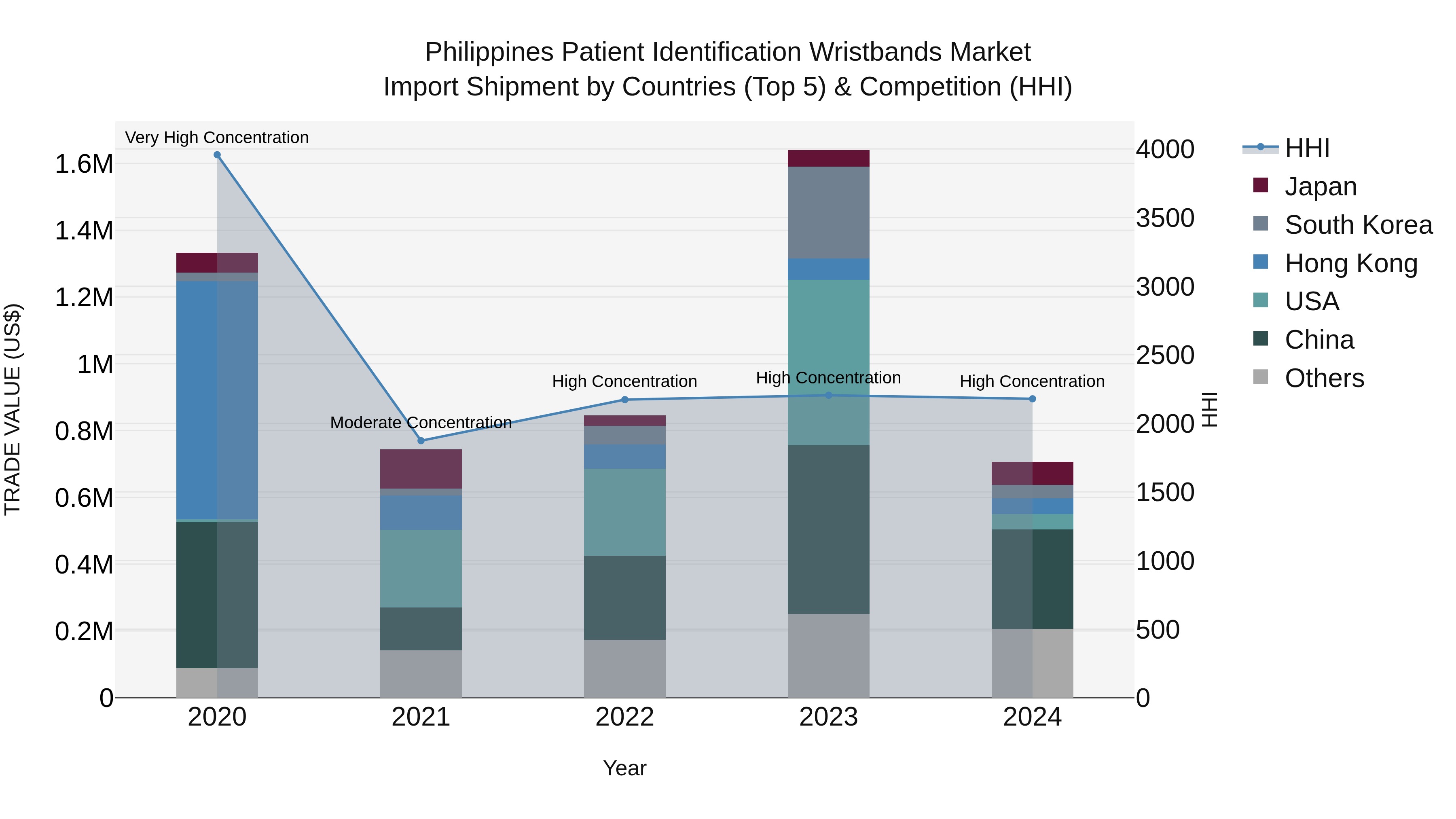 Philippines Patient Identification Wristbands Market Top 5 Importing Countries and Market Competition (HHI) Analysis