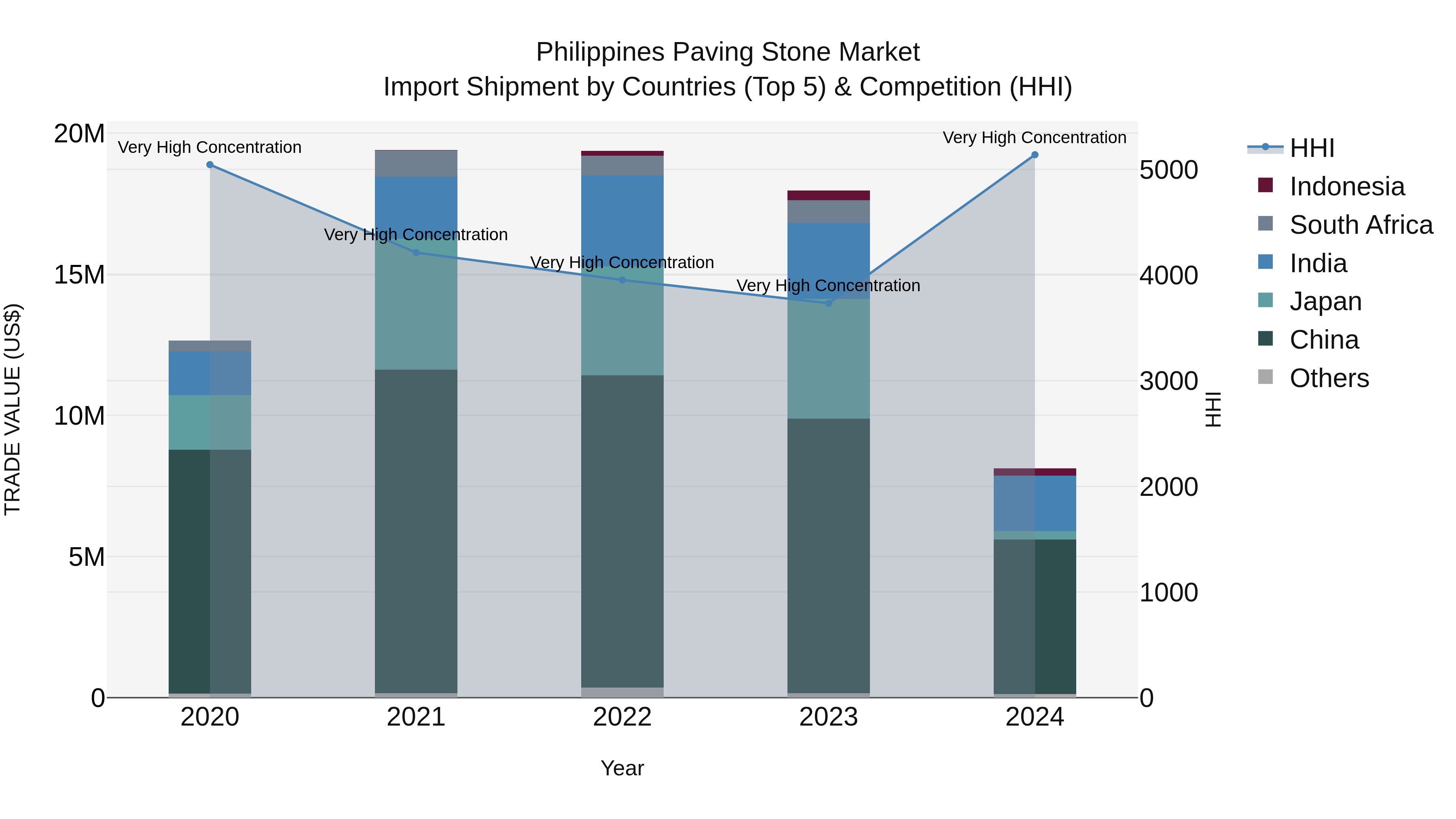 Philippines Paving Stone Market Top 5 Importing Countries and Market Competition (HHI) Analysis