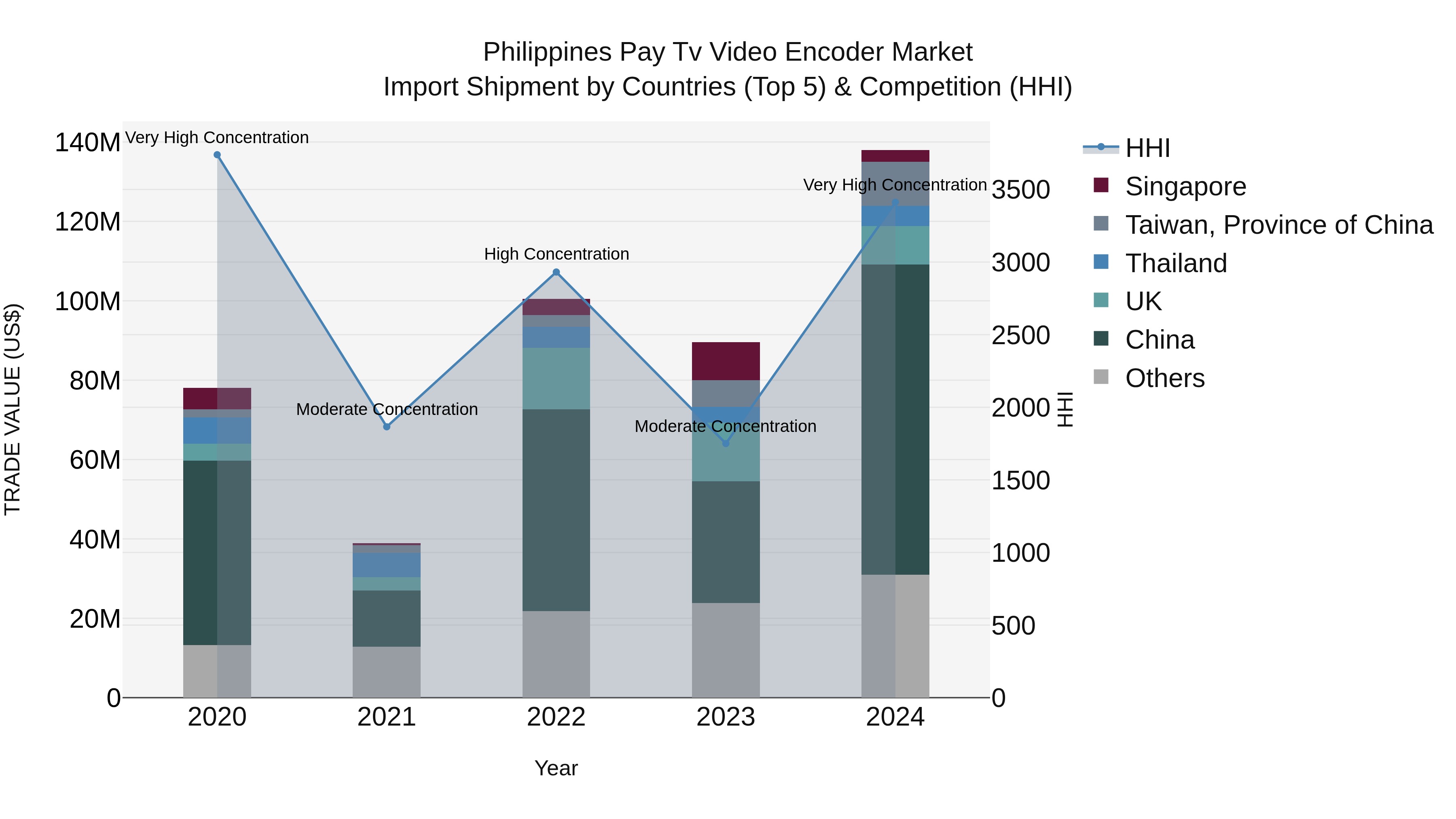 Philippines Pay Tv Video Encoder Market Top 5 Importing Countries and Market Competition (HHI) Analysis