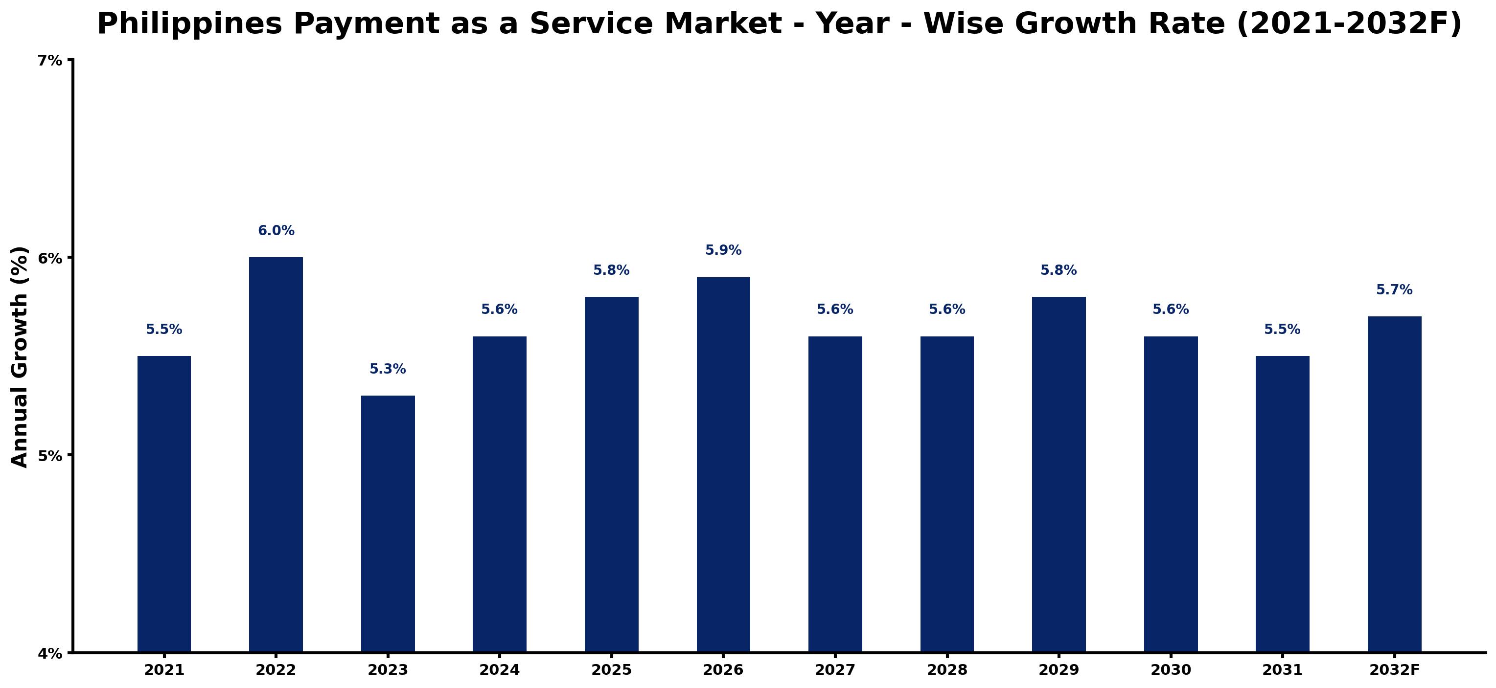 Philippines Payment as a Service Market Year-wise Growth Rate and Key Drivers
