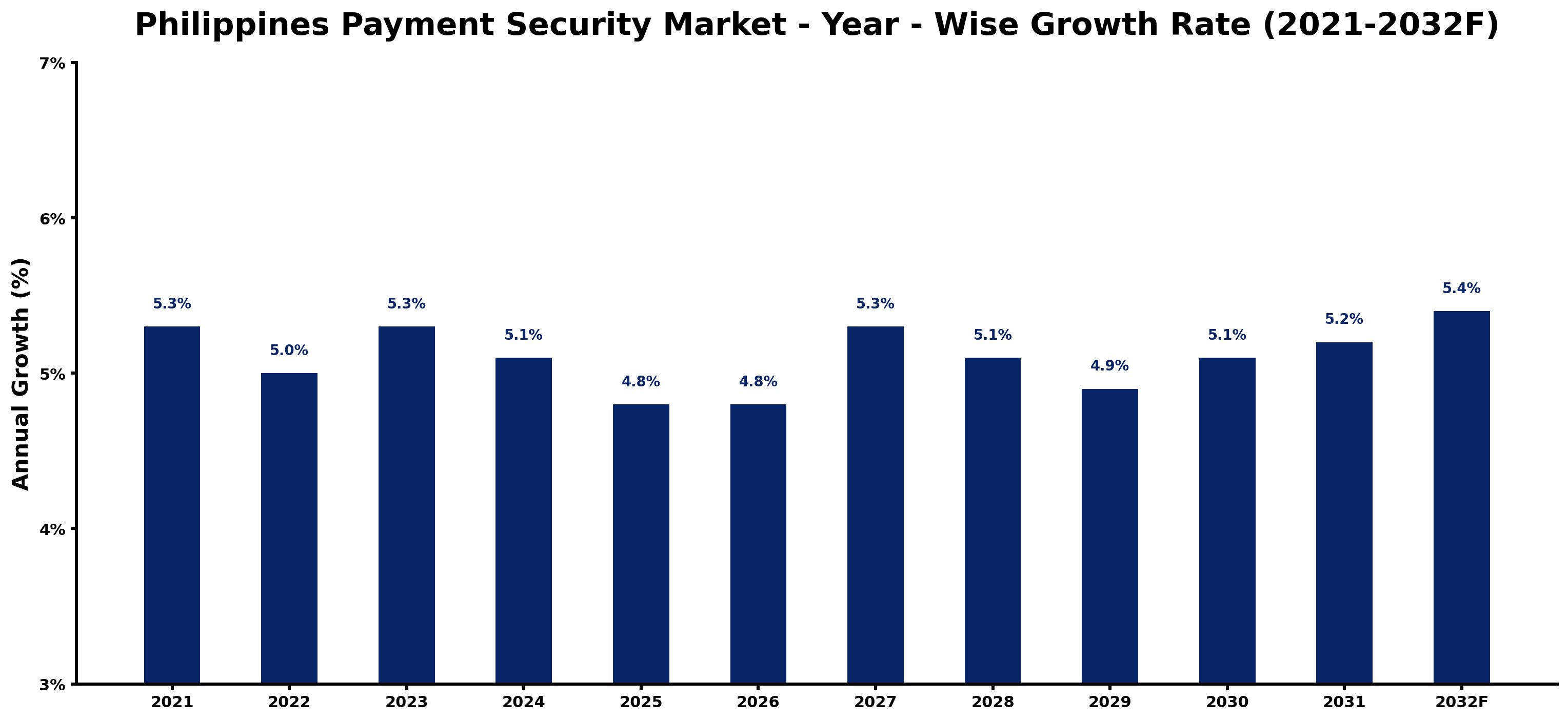 Philippines Payment Security Market Year-wise Growth Rate and Key Drivers
