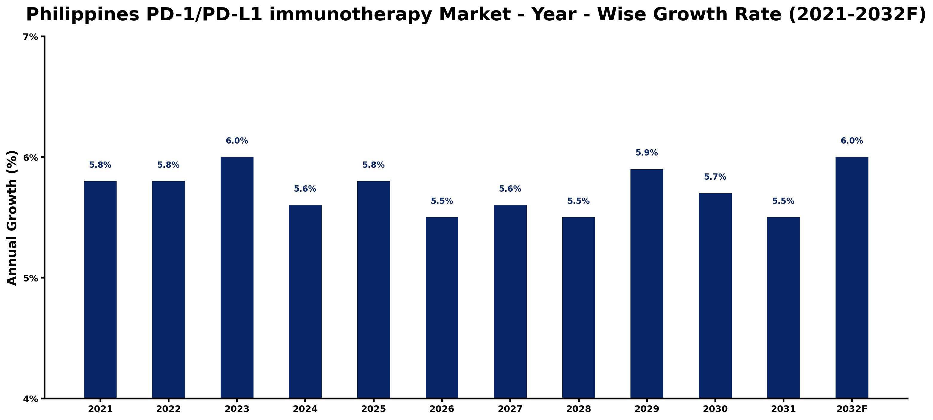 Philippines PD-1/PD-L1 immunotherapy Market Year-wise Growth Rate and Key Drivers