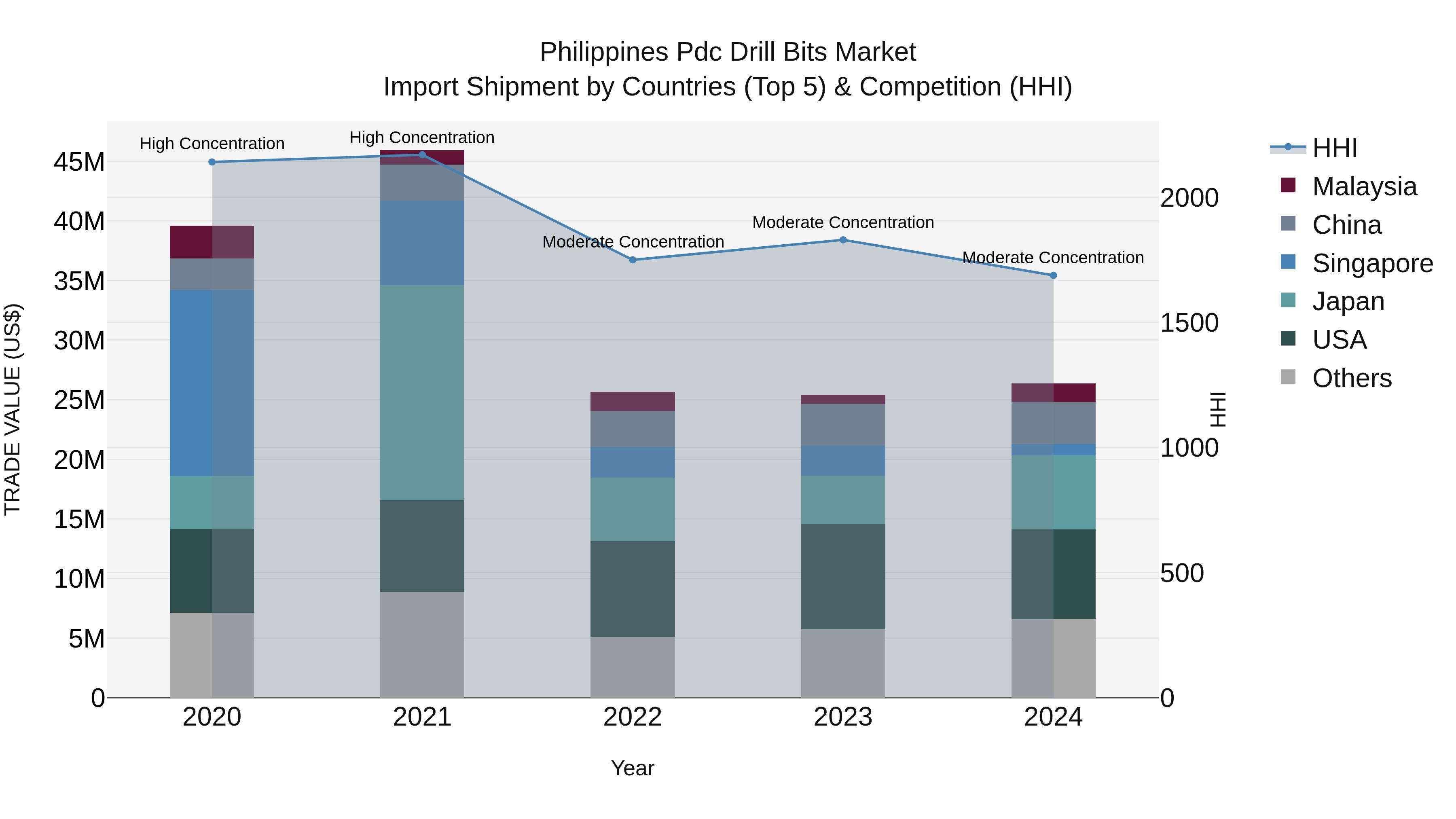 Philippines Pdc Drill Bits Market Top 5 Importing Countries and Market Competition (HHI) Analysis